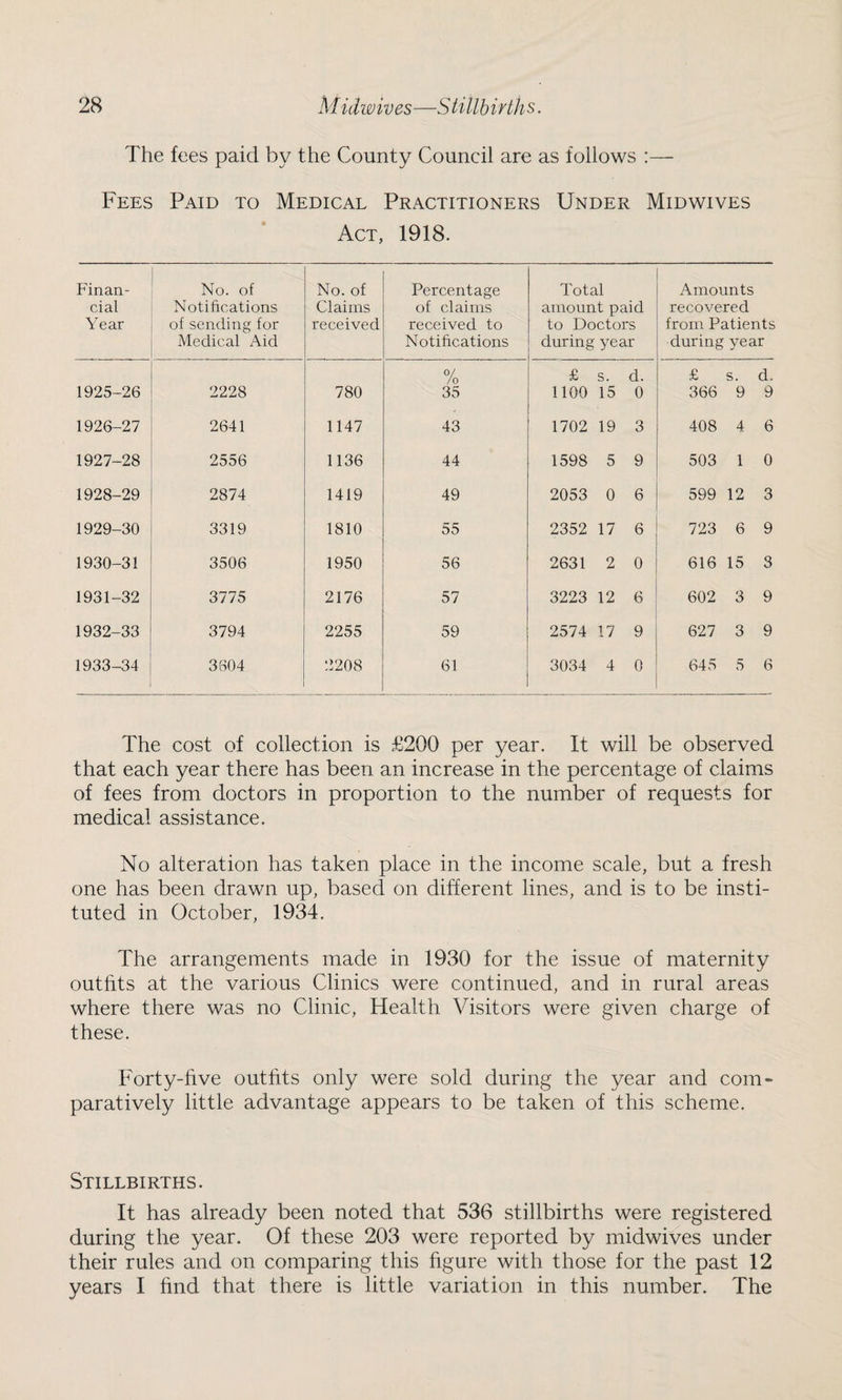 The fees paid by the County Council are as follows :— Fees Paid to Medical Practitioners Under Midwives Act, 1918. finan¬ cial Year No. of Notifications of sending for Medical Aid No. of Claims received Percentage of claims received to Notifications Total amount paid to Doctors during year Amounts recovered from Patients during year 0/ /o £ s. d. £ s. d. 1925-26 2228 780 35 1100 15 0 366 9 9 1926-27 2641 1147 43 1702 19 3 408 4 6 1927-28 2556 1136 44 1598 5 9 503 1 0 1928-29 2874 1419 49 2053 0 6 599 12 3 1929-30 3319 1810 55 2352 17 6 723 6 9 1930-31 3506 1950 56 2631 2 0 616 15 3 1931-32 3775 2176 57 3223 12 6 602 3 9 1932-33 3794 2255 59 2574 17 9 627 3 9 1933-34 3604 2208 61 3034 4 0 645 5 6 The cost of collection is £200 per year. It will be observed that each year there has been an increase in the percentage of claims of fees from doctors in proportion to the number of requests for medical assistance. No alteration has taken place in the income scale, but a fresh one has been drawn up, based on different lines, and is to be insti¬ tuted in October, 1934. The arrangements made in 1930 for the issue of maternity outfits at the various Clinics were continued, and in rural areas where there was no Clinic, Health Visitors were given charge of these. Forty-five outfits only were sold during the year and corn- paratively little advantage appears to be taken of this scheme. Stillbirths. It has already been noted that 536 stillbirths were registered during the year. Of these 203 were reported by midwives under their rules and on comparing this figure with those for the past 12 years I find that there is little variation in this number. The