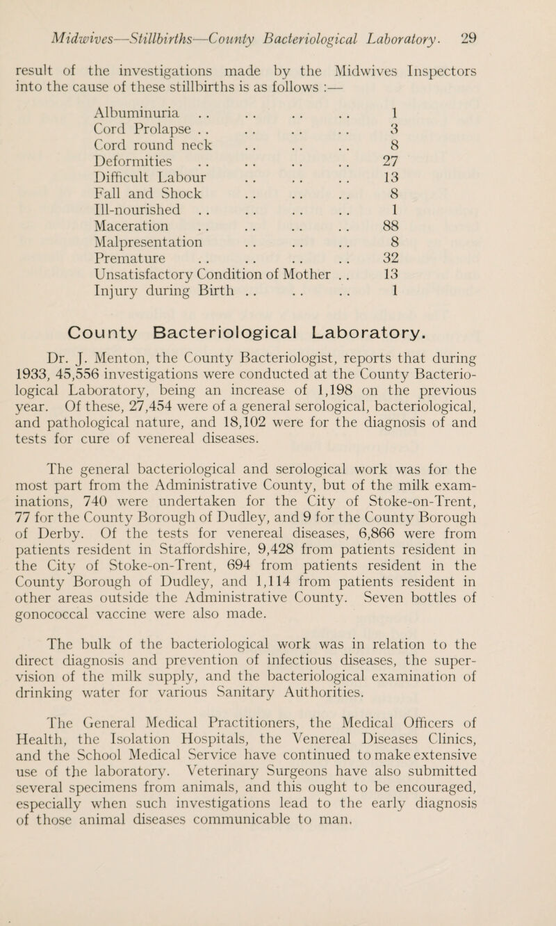 result of the investigations made by the Midwives Inspectors into the cause of these stillbirths is as follows :— Albuminuria .. . . . . . . 1 Cord Prolapse .. . . . . . . 3 Cord round neck . . . . . . 8 Deformities . . . . . . . . 27 Difficult Labour . . . . . . 13 Fall and Shock . . . . . . 8 Ill-nourished . . . . . . . . 1 Maceration . . . . .. . . 88 Malpresentation . . . . . . 8 Premature . . .. . . . . 32 Unsatisfactory Condition of Mother . . 13 Injury during Birth . . . . . . 1 County Bacteriological Laboratory. Dr. J. Menton, the County Bacteriologist, reports that during 1933, 45,556 investigations were conducted at the County Bacterio¬ logical Laboratory, being an increase of 1,198 on the previous year. Of these, 27,454 were of a general serological, bacteriological, and pathological nature, and 18,102 were for the diagnosis of and tests for cure of venereal diseases. The general bacteriological and serological work was for the most part from the Administrative County, but of the milk exam¬ inations, 740 were undertaken for the City of Stoke-on-Trent, 77 for the County Borough of Dudley, and 9 for the County Borough of Derby. Of the tests for venereal diseases, 6,866 were from patients resident in Staffordshire, 9,428 from patients resident in the City of Stoke-on-Trent, 694 from patients resident in the County Borough of Dudley, and 1,114 from patients resident in other areas outside the Administrative County. Seven bottles of gonococcal vaccine were also made. The bulk of the bacteriological work was in relation to the direct diagnosis and prevention of infectious diseases, the super¬ vision of the milk supply, and the bacteriological examination of drinking water for various Sanitary Authorities. The General Medical Practitioners, the Medical Officers of Health, the Isolation Hospitals, the Venereal Diseases Clinics, and the School Medical Service have continued to make extensive use of the laboratory. Veterinary Surgeons have also submitted several specimens from animals, and this ought to be encouraged, especially when such investigations lead to the early diagnosis of those animal diseases communicable to man,