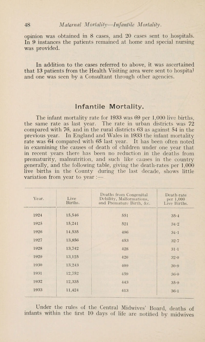 opinion was obtained in 8 cases, and 20 cases sent to hospitals. In 9 instances the patients remained at home and special nursing was provided. In addition to the cases referred to above, it was ascertained that 13 patients from the Health Visiting area were sent to hospita) and one was seen by a Consultant through other agencies. Infantile Mortality. The infant mortality rate for 1933 was 69 per 1,000 live births, the same rate as last year. The rate in urban districts was 72 compared with 76, and in the rural districts 63 as against 54 in the previous year. In England and Wales in 1933 the infant mortality rate was 64 compared with 65 last year. It has been often noted in examining the causes of death of children under one year that in recent years there has been no reduction in the deaths from prematurity, malnutrition, and such like causes in the country generally, and the following table, giving the death-rates per 1,000 live births in the County during the last decade, shows little variation from year to year :— Year. Live Births. Deaths from Congenital Debility, Malformations, and Premature Birth, &c. Death-rate per 1,000 Live Births. 1924 15,546 551 35-4 1925 15,241 521 34-2 1926 14,535 496 34-1 1927 13,856 453 32-7 1928 13,742 428 31-1 1929 13,125 420 32-0 1930 13,243 409 30-9 1931 12,752 459 36-0 1932 12,335 443 35-9 1933 11,424 413 36-1 Under the rules of the Central Midwives’ Board, deaths of infants within the first 10 days of life are notified by midwives