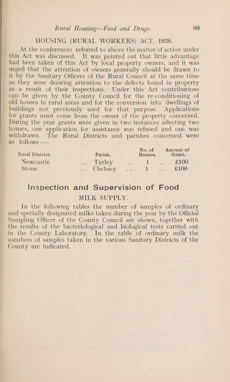 HOUSING (RURAL WORKERS) ACT, 1926. At the conferences referred to above the matter of action under this Act was discussed. It was pointed out that little advantage had been taken of this Act by local property owners, and it was urged that the attention of owners generally should be drawn to it by the Sanitary Officers of the Rural Council at the same time as they were drawing attention to the defects found in property as a result of their inspections. Under this Act contributions can be given by the County Council for the re-conditioning of old houses in rural areas and for the conversion into dwellings of buildings not previously used for that purpose. Applications for grants must come from the owner of the property concerned. During the year grants were given in two instances affecting two houses, one application for assistance was refused and one was withdrawn. The Rural Districts and parishes concerned were as follows :— No. of Amount of Rural District. Parish. Houses. Grant. Newcastle . . Tyrley . . 1 . . £100 Stone . . Chebsey . . 1 . . £100 Inspection and Supervision of Food MILK SUPPLY. In the following tables the number of samples of ordinary and specially designated milks taken during the year by the Official Sampling Officer of the County Council are shown, together with the results of the bacteriological and biological tests carried out in the County Laboratory. In the table of ordinary milk the numbers of samples taken in the various Sanitary Districts of the County are indicated.