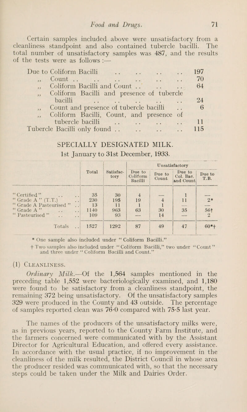 Certain samples included above were unsatisfactory from a cleanliness standpoint and also contained tubercle bacilli. The total number of unsatisfactory samples was 487, and the results of the tests were as follows :— Due to Coliform Bacilli . . . . . . . . 197 ,, Count . . . . . . . . . . . . 70 ,, Coliform Bacilli and Count . . . . . . 64 ,, Coliform Bacilli and presence of tubercle bacilli . . . . . . . . . . 24 ,, Count and presence of tubercle bacilli . . 6 ,, Coliform Bacilli, Count, and presence of tubercle bacilli . . . . . . . . 11 Tubercle Bacilli only found . . . . . . . . 115 SPECIALLY DESIGNATED MILK. 1st January to 31st December, 1933. Total Satisfac¬ tory Due to Coliform Bacilli Unsatisfactory Due to Count and Count Due to T.B. “ Certified ” 35 30 4 1 “ Grade A ” (T.T.) 230 195 19 4 11 2* “ Grade A Pasteurised ” . . 13 11 1 1 — — “ Grade A ” 1140 963 63 30 35 56f “ Pasteurised ” 109 93 — 14 •— 2 Totals 1527 1292 87 49 47 60*+ * One sample also included under “ Coliform Bacilli.” f Two samples also included under “ Coliform Bacilli,” two under “Count ” and three under “ Coliform Bacilli and Count.” (1) Cleanliness. Ordinary Milk.—Of the 1,564 samples mentioned in the preceding table 1,552 were bacteriologically examined, and 1,180 were found to be satisfactory from a cleanliness standpoint, the remaining 372 being unsatisfactory. Of the unsatisfactory samples 329 were produced in the County and 43 outside. The percentage of samples reported clean was 76-0 compared with 75-5 last year. The names of the producers of the unsatisfactory milks were, as in previous years, reported to the County Farm Institute, and the farmers concerned were communicated with by the Assistant Director for Agricultural Education, and offered every assistance. In accordance with the usual practice, if no improvement in the cleanliness of the milk resulted, the District Council in whose area the producer resided was communicated with, so that the necessary steps could be taken under the Milk and Dairies Order.