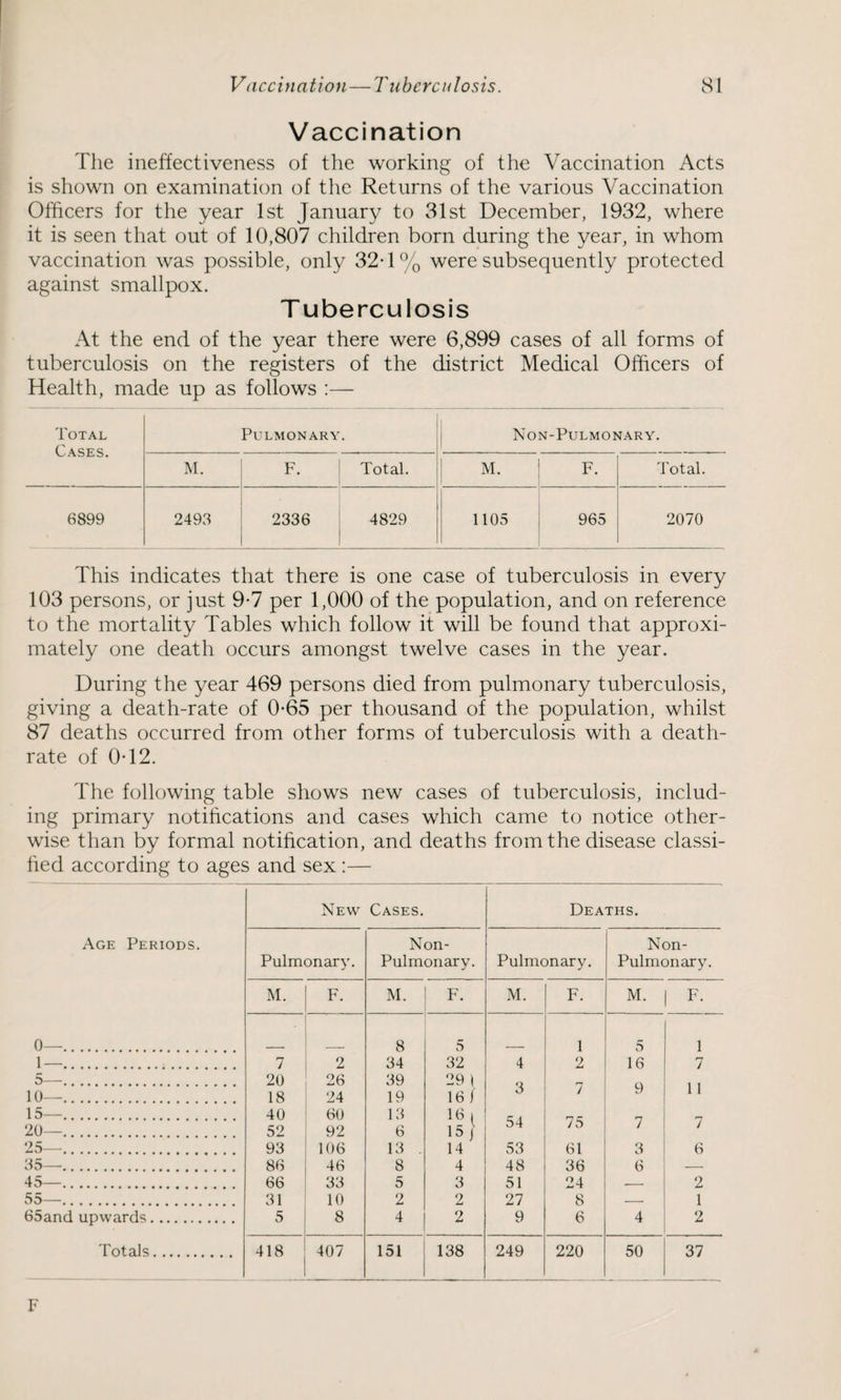 Vaccination The ineffectiveness of the working of the Vaccination Acts is shown on examination of the Returns of the various Vaccination Officers for the year 1st January to 31st December, 1932, where it is seen that out of 10,807 children born during the year, in whom vaccination was possible, only 32-1% were subsequently protected against smallpox. T uberculosis At the end of the year there were 6,899 cases of all forms of tuberculosis on the registers of the district Medical Officers of Health, made up as follows :— Total Cases. Pulmonary. Non-Pulmonary. M. F. Total. M. F. Total. 6899 2493 2336 4829 1105 965 2070 This indicates that there is one case of tuberculosis in every 103 persons, or just 9-7 per 1,000 of the population, and on reference to the mortality Tables which follow it will be found that approxi¬ mately one death occurs amongst twelve cases in the year. During the year 469 persons died from pulmonary tuberculosis, giving a death-rate of 0-65 per thousand of the population, whilst 87 deaths occurred from other forms of tuberculosis with a death- rate of 0-12. The following table shows new cases of tuberculosis, includ¬ ing primary notifications and cases which came to notice other¬ wise than by formal notification, and deaths from the disease classi¬ fied according to ages and sex:— New Cases. Deaths. Age Periods. Pulmonary. Non- Pulmonary. Pulmonary. Non- Pulmonary. M. F. M. F. M. F. M. F- 0—. 8 5 1 5 1 1—. 7 2 34 39 32 4 2 16 9 7 11 5—. 20 26 29 1 3 10—. 18 24 19 13 16 i 7 15—. 40 60 16 1 15 f 54 75 7 20—. 52 92 6 13 . 7 25—. 93 106 14 53 61 3 6 35—. 86 46 33 8 4 48 36 6 45—. 66 5 3 51 24 2 55—. 31 10 2 2 27 8 1 65and upwards. 5 8 4 2 9 6 4 2 Totals. 418 407 151 138 249 220 50 37 F