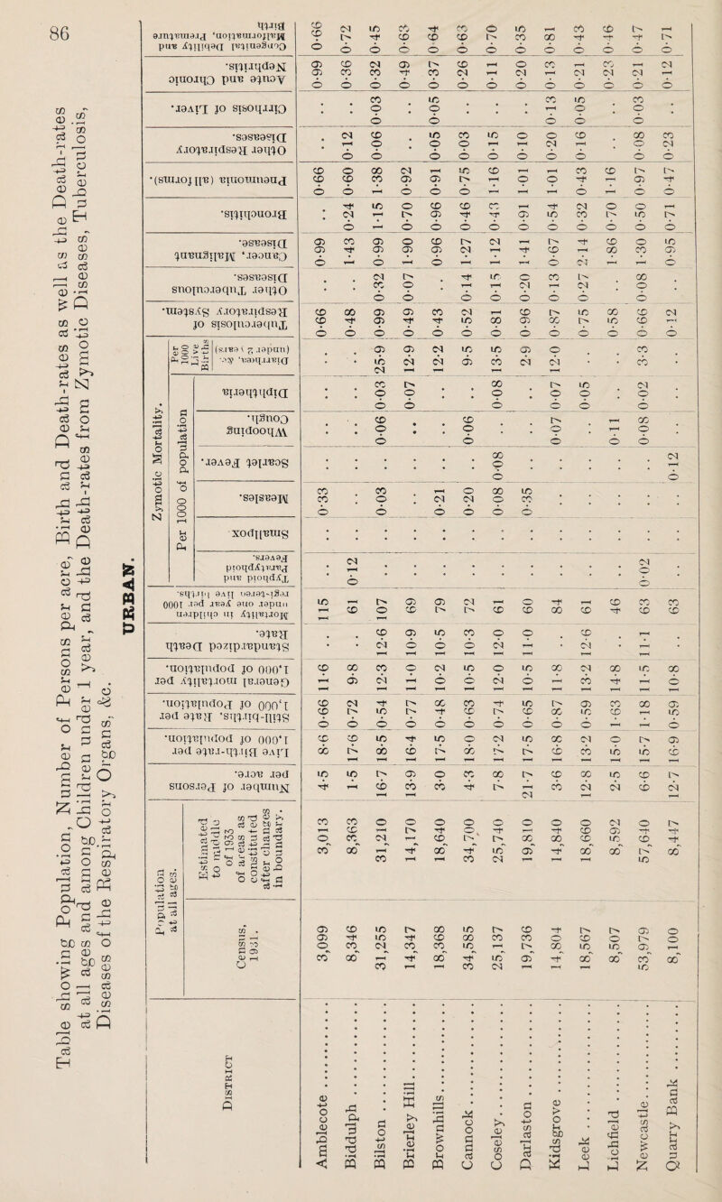 Diseases of the Respiratory Organs. &c. 86 mqa 9arH'Btnejc[ 'uotpBuuojpoH pu'B jf'HjiqaQ i^taaSnoQ •sijuqdajq; oiuoiqo puB 0jnoy •J9Ari jo sisoqjJio •S8SB99I(I A.iojB.ndS0a -laxno '(suuojnTX) uiuoxunauj •sijiqoucug •0SX38SICI jumiSqupi ‘I00UT8O •S8SU0StQ snoitxo.X9qnx .isqjo •ui0jSiCg AiojB.qdS8H jo sisofno.i9qnjJ O CL) S'3 m • o ^ bo s-< a =3 5 'c g £ Z « I “ ° 53 5 'H O43 o o 'h d co *rH 8 CO 3 2 'O a-j a -5 1 <u ' tc O 03 . 03 rs P as <L) h-I a H O M « H 03 99-0 0-72 0-45 cO CO 6 0 64 CO CO 0 0-70 0-35 0-81 0-43 0-46 0-47 0-71 03 CO cu 03 CO T-H 0 co CO cu 03 CO CO CO cu r-H cu T—< cu cu cu T-< O 0 0 0 0 0 0 0 O 0 0 0 0 co o ic o co 10 CO o cu CO 10 CO 10 0 O X X X r-H 0 . 0 0 r-H r-H CU r-H 0 cu 0 0 6 0 0 0 0 O 6 0 CD 0 00 CU r-H i/: CD (H, X X r» co co CO 03 03 r-H 0 0 tP T-H 03 0 0 H O O 0 r-H ^H rH O r-H O 0 1/3 O co CO co r—H 'sP CU 0 O cu r-H 1> 03 G- 03 LO X l>* X 0 r-H O O 0 0 O O 0 0 0 0 03 co 03 O co l> cu rH r> X 0 X 03 ^p 03 03 03 cu 1—1 ^P CO r-H X X 03 6 O r-H 6 r-H rH ^H 0 CX r-H T-H O CU 0 ir O .CO X . CO 0 . r-H r-H CN r-H CU 0 . 0 0 0 0 O 0 0 0 CD 00 03 03 CO cu r-H CD X X X CU CD Tt< 03 Tf 1/3 CO 03 X I> X X r—< O 0 O O O O 6 O 0 0 0 0 0 CO CO 0 0 0 0 O 0 0 0 cu O 0 r-H CD r-H Tf o. 'Tjr r—H tP X 03 -Hi 0 CO cu_ co 1> i> 00 X X X X rf CO 00 r-H 00 10 03 X X i7 CO CO r-H r-H co CU rH X 03 co 10 1^ 00 1/3 co rP I> r-4 03 0 OO 1/3 co 00 CO co O X 0 I> 0 O co_ CU CO CO 1/3 r-H t> X X X 03 CO 00 r-H 00 10 03 X x~ X* CO C0 rH co cu X 03 4-> O O rG a, • a >> tn • |H G4 03 r—H 3 G O 03 «—H G 44 no 4-J Sh a; • rH Sh a 'O (/) O < S m pc »H PC 44 o o G G G U K*A 03 r- i o> m O o G O 4-* cn rt cS 03 > O fc C/3 rG C W 44 03 CU ft! 2 03 cG pG O 03 4—3 t/> TO O £ 03 £ 44 G ctf pc H C TO G