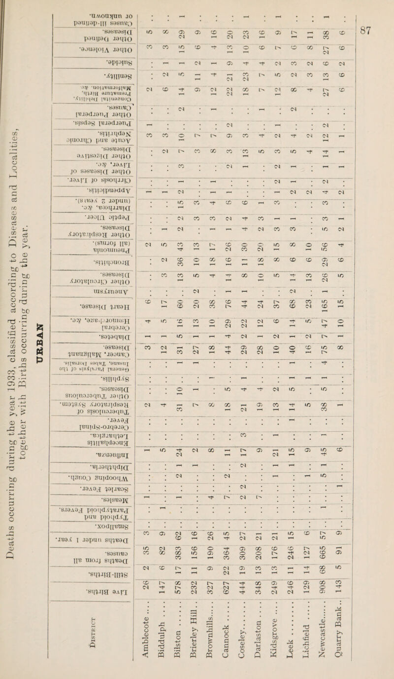 Deaths occurring during the year 1933, classified according to Diseases and Localities, together with Births occurring during the year. < « ri •UMoujjun jo | • —< • • • — • >■*< • • r-H • p3U{J9{)-|[I S9SITVJQ ' •8088881(1 CO 00 CD CD CD o CO CD cD r-H X X pauyaa jaifio Ol CN CM X •00U0lOlyV J91U0 CO co I/O CD cc o CD CD X CM X •appjng . r—H r-H CM - CD Tf Tt* Ol CO CM X CM •/Ciqiuag • ox ic - —F OX CO CM O'* X CM X X r-H X uoij'RUuojpjj^ CM CD -f D 01 Ol GO 1>> CN X F- x_ T-H r—i 01 r-H r-H CM ‘('![!'ir>([ I'BJluaauo') •yasn'BQ . T-H . . r_ CM • . p?.iadiana Jaqjo * * * * • •siydog pj.i9cl.iand — • • • • O'! • • - • CM • •sijt.iqdajsl co co o CD co CM Tf CM CM T-H aiuojqo put? 94 nay r~i r_l •sas'Basrci CM O' co 00 CO CO X CO m -h* 9apsalci([ J9i(40 F“ T—H •ay ‘jaAid • CO Ol CM r-H ' JO S9SBaSI([ J91J40 ‘ ' • •J9Airi jo sisoyjjio # — • • CM — ; CM : •stjiaipuaddy — * ^ 01 * • CM CM CM •(SIU9A g japun) . • X CO cc CD r-H CO . . X . •ay ‘tiaaqjj'BiQ ‘ ’ * * * •Jaapl ai^dad # * CM CO CO CN CO r-H . X •sasnasiQ . —< CM . T-H r-, CM CO CO • X CM itjoiB.i]dS9d Jaqio ' • (SXUJOJ IP?) CM X CO CO rQ © o in X O X 'Giuoumaud Tt< r_< TH CM CO CM ’“H LO •SlJPIOUOJd CM CD o 00 CD oo oo ' CD X D X CO 1-1 CN •sasuasiQ CO CO x rj< 00 o m r-H X X X .Uoittpiajto J9?no r—l r-< r“< CM uislanauy • • CN • H • • CM • H • X o o X X l> X X X X •9ST?9S1(J 4Jt?9H X CM X I> CM X X CM X r-H •ay ‘aUBq.ijouiajji lO X X o D CM CM X X o It3jqa.i90 CM CM •'i* •sajaq'BiQ X r-H r-H CM T-‘ CM rH CM l> •as'easiQ X CM r-H i> X D X o o X X X lu-BUStiupi •jaau'BO r-H X CM r-H CM CM r-H -r •Bq'BSjoq saq-BX ‘aunsux — r-H • • • • • — • orp jo ijis/Cp..i'Bri jiuauap •sinqdAg • • . . r-< r—H •sas'BasiQ o r-< X CM LO • X snoinojaqnj, Jaipo •uiajSAg Xjoju.ndsaH CM Tf< X X — D X -r X oo r-H jo sisopiojaqnj. X CM r-H r-H r-H X •J9A9d — • • • luuidg-ojqajao ••eai3j'Bqi9ri - • • • • • X • • * • sijii'Rtidaaud r-H X CM X r-H O' D r-H X D X X Bicuanyux H CM r-H •'BuaqiqdiQ; r-H rH . • CM r-H T_l * r-H . •qSnoj SuidooqAV CM * • CM . - r-H X * •J9A9d CjaiJ’BOg • • • * CM . - r-H •sais-BaK r T_1 * O CM l'' • • * •S.I9A9d pIOqdi'J'BJ'Bd # r-H • puu pioqdAd, _ •xoduurng X D CM X X X r-H r-H X X i> D •JB9X i japan sq'j’BaQ X CM CM CM CM r-H X - - -- X CM X X o '-f D X X X X r-H •sasii'ea X X X X D X O o [> tT CM X O) CO CO CO CN <N y—i CD piB raojj sq'j’eaQ _ -——- CM X t'N r-H D CM D X X r-H oo X •sqiJid-ims T“H CM r-H r-H r-H r-H CD X X 04 X D X D X CO CM n- X CM CM Tt4 -r CM o •sqi.qa 3Aid r-H X CM X X X CM CM r-H D r-H O cq H 03 rn ■Q I <1) 4-> o o 0) rO £ • ; • X! c/5 C3 3 3 a o >> 3 a r3/5 o o 0) o -*-> cn o3 *Th T3 (/) u <D • rH £ o C3 C3 tf) • rH •rH lH lH o3 o <V > o bio (/i •H ^3 <u <v T3 r—< 0) M3 rG o •rH <u (/) as o a> P! w PQ a) e