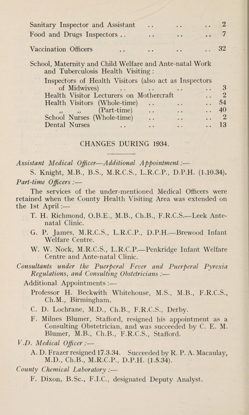 Food and Drugs Inspectors .. .. .. .. 7 Vaccination Officers .. .. .. 32 School, Maternity and Child Welfare and Ante-natal Work and Tuberculosis Health Visiting : Inspectors of Health Visitors (also act as Inspectors of Midwives) . . . . . . 3 Health Visitor Lecturers on Mothercraft .. 2 Health Visitors (Whole-time) . . .. 54 ,, ,, (Part-time) . . . . 40 School Nurses (Whole-time) .. .. .. 2 Dental Nurses .. .. .. 13 CHANGES DURING 1934. Assistant Medical Officer—Additional Appointment:— S. Knight, M.B., B.S., M.R.C.S., L.R.C.P., D.P.H. (1.10.34). Part-time Officers :— The services of the under-mentioned Medical Officers were retained when the County Health Visiting Area was extended on the 1st April:— T. H. Richmond, O.B.E., M.B., Ch.B., F.R.C.S.—Leek Ante¬ natal Clinic. G. P. James, M.R.C.S., L.R.C.P., D.P.H.—Brewood Infant Welfare Centre. W. W. Nock, M.R.C.S., L.R.C.P.—Penkridge Infant Welfare Centre and Ante-natal Clinic. Consultants under the Puerperal Fever and Puerperal Pyrexia Regulations, and Consulting Obstetricians :■— Additional Appointments :— Professor H. Beckwith Whitehouse, M.S., M.B., F.R.C.S., Ch.M., Birmingham. C. D. Lochrane, M.D., Ch.B., F.R.C.S., Derby. F. Milnes Blumer, Stafford, resigned his appointment as a Consulting Obstetrician, and was succeeded by C. E. M. Blumer, M.B., Ch.B., F.R.C.S., Stafford. V.D. Medical Officer :— A. D. Frazer resigned 17.3.34. Succeeded by R. P. A. Macaulay, M.D., Ch.B., M.R.C.P., D.P.H. (1.5.34). County Chemical Laboratory :— F. Dixon, B.Sc., F.I.C., designated Deputy Analyst.