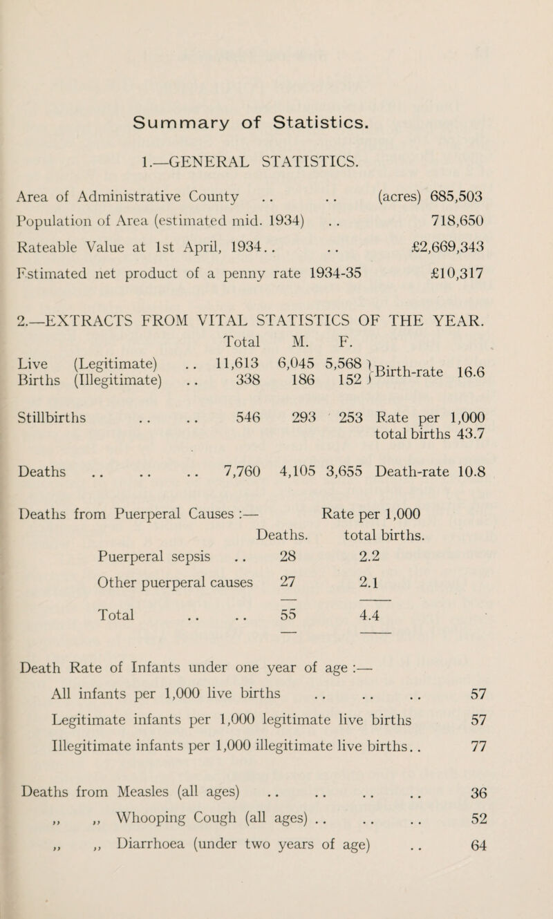 Summary of Statistics. 1.—GENERAL STATISTICS. Area of Administrative County Population of Area (estimated mid. 1934) Rateable Value at 1st April, 1934.. Estimated net product of a penny rate 1934-35 (acres) 685,503 718,650 £2,669,343 £10,317 2.—EXTRACTS FROM VITAL STATISTICS OF THE YEAR. Total M. F. Live Births (Legitimate) (Illegitimate) .. 11,613 338 6,045 186 ^’^2 J'Birth-rate 16.6 Stillbirths 546 293 253 Rate per 1,000 total births 43.7 Deaths • • • • .. 7,760 4,105 3,655 Death-rate 10.8 Deaths from Puerperal Causes :— Deaths. Rate per 1,000 total births. Puerperal sepsis .. 28 Other puerperal causes 27 Total .. .. 55 2.2 2.1 4.4 Death Rate of Infants under one year of age :— All infants per 1,000 live births . . . . . . 57 Legitimate infants per 1,000 legitimate live births 57 Illegitimate infants per 1,000 illegitimate live births.. 77 Deaths from Measles (all ages) .. .. .. .. 36 „ „ Whooping Cough (all ages). 52 ,, ,, Diarrhoea (under two years of age) 64