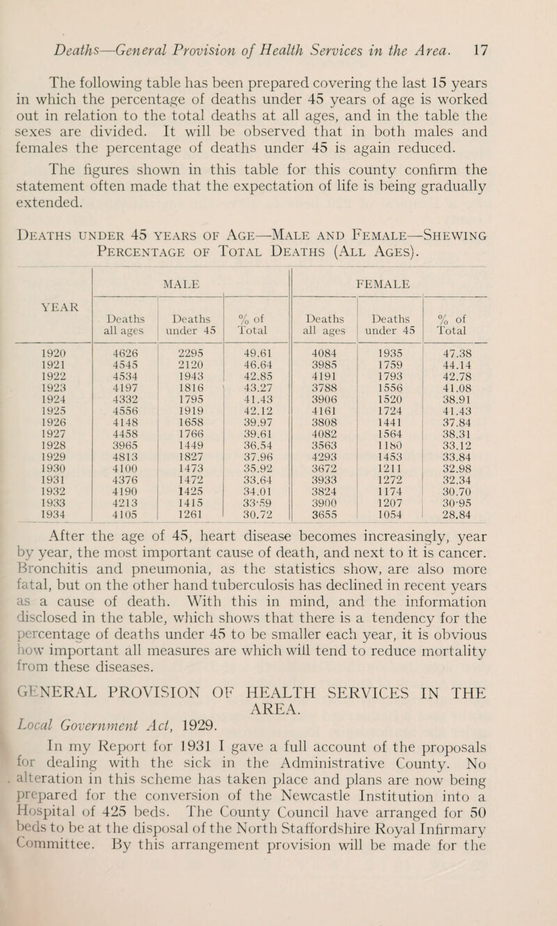 The following table has been prepared covering the last 15 years in which the percentage of deaths under 45 years of age is worked out in relation to the total deaths at all ages, and in the table the sexes are divided. It will be observed that in both males and females the percentage of deaths under 45 is again reduced. The figures shown in this table for this county confirm the statement often made that the expectation of life is being gradually extended. Deaths under 45 years of Age—Male and Female—Shewing Percentage of Total Deaths (All Ages). YEAR MALE FEMALE Deaths all ages Deaths under 45 % of Total Deaths all ages Deaths under 45 % of Total 1920 4626 2295 49.61 4084 1935 47.38 1921 4545 2120 46.64 3985 1759 44.14 1922 4534 1943 42.85 4191 1793 42.78 1923 4197 1816 43.27 3788 1556 41.08 1924 4332 1795 41.43 3906 1520 38.91 1925 4556 1919 42.12 4161 1724 41.43 1926 4148 1658 39.97 3808 1441 37.84 1927 4458 1766 39.61 4082 1564 38.31 1928 3965 1449 36.54 3563 1180 33.12 1929 4813 1827 37.96 4293 1453 33.84 1930 4100 1473 35.92 3672 1211 32.98 1931 4376 1472 33.64 3933 1272 32.34 1932 4190 1425 34.01 3824 1174 30.70 1933 4213 1415 33-59 3900 1207 30-95 1934 4105 1261 30.72 3655 1054 28.84 After the age of 45, heart disease becomes increasingly, year by year, the most important cause of death, and next to it is cancer. Bronchitis and pneumonia, as the statistics show, are also more fatal, but on the other hand tuberculosis has declined in recent years as a cause of death. With this in mind, and the information disclosed in the table, which shows that there is a tendency for the percentage of deaths under 45 to be smaller each year, it is obvious how important all measures are which will tend to reduce mortality from these diseases. GENERAL PROVISION OF HEALTH SERVICES IN THE AREA. Local Government Act, 1929. In my Report for 1931 I gave a full account of the proposals for dealing with the sick in the Administrative County. No alteration in this scheme has taken place and plans are now being prepared for the conversion of the Newcastle Institution into a Hospital of 425 beds. The County Council have arranged for 50 beds to be at the disposal of the North Staffordshire Royal Infirmary Committee. By this arrangement provision will be made for the