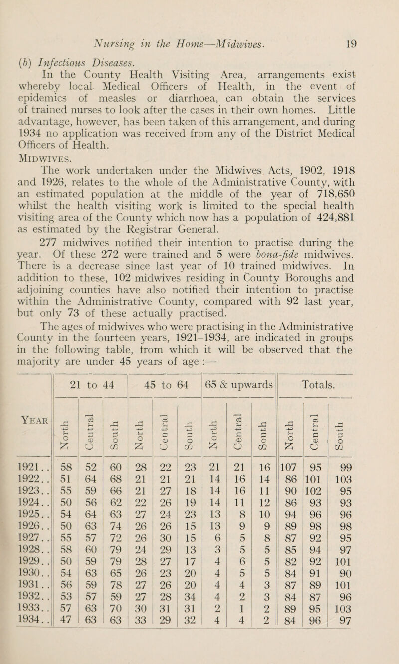 (h) Infectious Diseases. In the County Health Visiting Area, arrangements exist whereby local Medical Officers of Health, in the event of epidemics of measles or diarrhoea, can obtain the services of trained nurses to look after the cases in their own homes. Little advantage, however, has been taken of this arrangement, and during 1934 no application was received from any of the District Medical Officers of Health. Midwives. The work undertaken under the Midwives Acts, 1902, 1918 and 1926, relates to the whole of the Administrative County, with an estimated population at the middle of the year of 718,650 whilst the health visiting work is limited to the special health visiting area of the County which now has a population of 424,881 as estimated by the Registrar General. 277 midwives notified their intention to practise during the year. Of these 272 were trained and 5 were bona-fide midwives. There is a decrease since last year of 10 trained midwives. In addition to these, 102 midwives residing in County Boroughs and adjoining counties have also notified their intention to practise within the Administrative County, compared with 92 last year, but only 73 of these actually practised. The ages of midwives who were practising in the Administrative County in the fourteen years, 1921-1934, are indicated in groups in the following table, from which it will be observed that the majority are under 45 years of age :— Year 21 to 44 45 to 64 65 & upwards Totals. North Cw 5“H 5 O South r] o Central South North Central * S3 O m North Central South j 1921.. 58 52 60 28 22 23 21 21 16 107 95 99 1922.. 51 64 68 21 21 21 14 16 14 86 101 103 1923.. 55 59 66 21 27 18 14 16 11 90 102 95 1924. . 50 56 62 22 26 19 14 11 12 86 93 93 1925. . 54 64 63 27 24 23 13 8 10 94 96 96 1926.. 50 63 74 26 26 15 13 9 9 89 98 98 1927.. 55 57 72 26 30 15 6 5 8 87 92 95 1928.. 58 60 79 24 29 13 3 5 5 ! 85 94 97 1929. . 50 59 79 28 27 17 4 6 5 82 92 101 1930.. 54 63 65 26 23 20 4 5 5 84 91 90 1931. . 56 59 78 27 26 20 4 4 8 87 89 101 1932.. 53 57 59 27 28 34 4 2 3 84 87 96 1933.. 57 63 70 30 31 31 2 Ami 1 2 89 95 103 1934. . 47 63 63 33 29 32 4 4 2 84 96 97