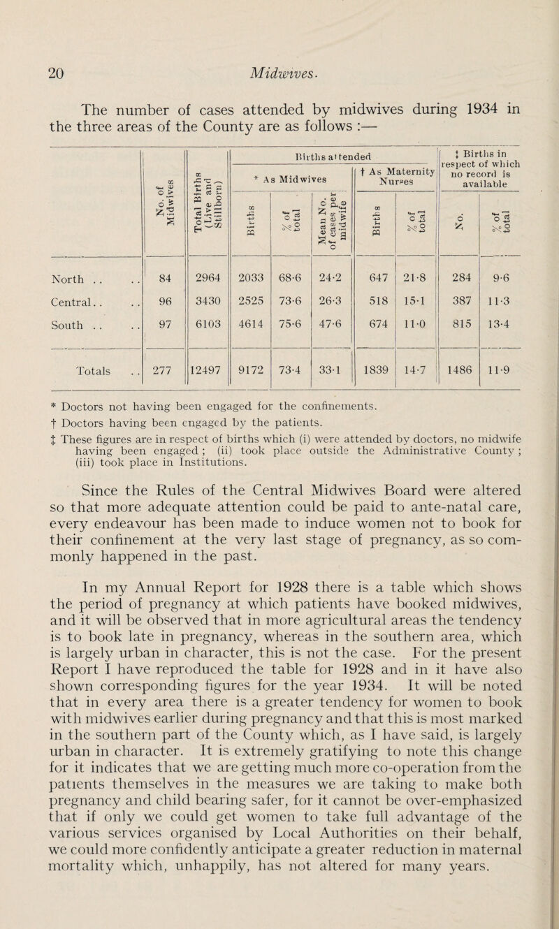 The number of cases attended by midwives during 1934 in the three areas of the County are as follows :— No. of Midwives Total Births (Live and Stillborn) Births at tended f Births in respect of which no record is available * As Midwives f As Maternity Nurses Births %of total Mean No. of cases per midwife 1 Births %of total o' 'A ! %of j total North . . 84 2964 2033 68-6 24-2 647 21-8 284 9-6 Central. . 96 3430 2525 73-6 26-3 518 15-1 387 11-3 South . . 97 | 6103 4614 75-6 47-6 674 11-0 815 13-4 Totals 277 12497 9172 73-4 33-1 1839 14-7 1486 11-9 * Doctors not having been engaged for the confinements, f Doctors having been engaged by the patients. % These figures are in respect of births which (i) were attended by doctors, no midwife having been engaged ; (ii) took place outside the Administrative County; (iii) took place in Institutions. Since the Rules of the Central Midwives Board were altered so that more adequate attention could be paid to ante-natal care, every endeavour has been made to induce women not to book for their confinement at the very last stage of pregnancy, as so com¬ monly happened in the past. In my Annual Report for 1928 there is a table which shows the period of pregnancy at which patients have booked midwives, and it will be observed that in more agricultural areas the tendency is to book late in pregnancy, whereas in the southern area, which is largely urban in character, this is not the case. For the present Report I have reproduced the table for 1928 and in it have also shown corresponding figures for the year 1934. It will be noted that in every area there is a greater tendency for women to book with midwives earlier during pregnancy and that this is most marked in the southern part of the County which, as I have said, is largely urban in character. It is extremely gratifying to note this change for it indicates that we are getting much more co-operation from the patients themselves in the measures we are taking to make both pregnancy and child bearing safer, for it cannot be over-emphasized that if only we could get women to take full advantage of the various services organised by Local Authorities on their behalf, we could more confidently anticipate a greater reduction in maternal mortality which, unhappily, has not altered for many years.