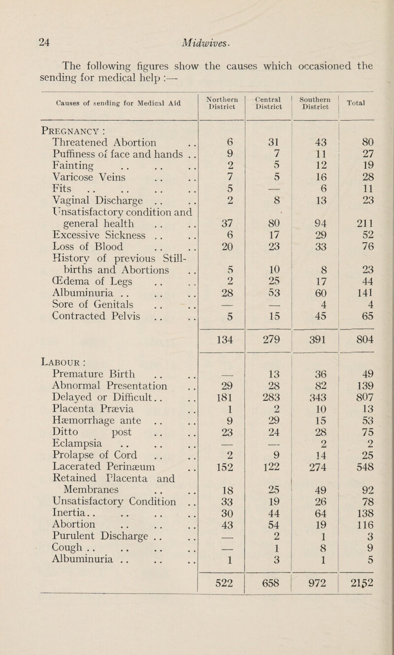 The following figures show the causes which occasioned the sending for medical help :— Causes of sending for Medical Aid Northern District Central District . Southern District Total Pregnancy : Threatened Abortion 6 31 43 80 Puffiness of face and hands .. 9 7 11 27 Fainting 2 5 12 19 Varicose Veins 7 5 16 28 Fits 5 — 6 11 Vaginal Discharge . . 2 8 13 23 Unsatisfactory condition and general health 37 80 94 211 Excessive Sickness . . 6 17 29 52 Loss of Blood 20 23 33 76 History of previous Still¬ births and Abortions 5 10 8 23 (Edema of Legs 2 25 17 44 Albuminuria . . 28 53 60 141 Sore of Genitals — — 4 4 Contracted Pelvis 5 15 45 65 134 279 391 804 Labour: Premature Birth — 13 36 49 Abnormal Presentation 29 28 82 139 Delayed or Difficult.. 181 283 343 807 Placenta Praevia 1 2 10 13 Haemorrhage ante 9 29 15 53 Ditto post 23 24 28 75 Eclampsia — —- 2 2 Prolapse of Cord 2 9 14 25 Lacerated Perinaeum 152 122 274 548 Retained Placenta and Membranes 18 25 49 92 Unsatisfactory Condition . . 33 19 26 78 Inertia.. 30 44 64 138 Abortion 43 54 19 116 Purulent Discharge .. — 2 1 3 Cough .. — 1 8 9 Albuminuria .. 1 3 1 5 522 658 972 2152