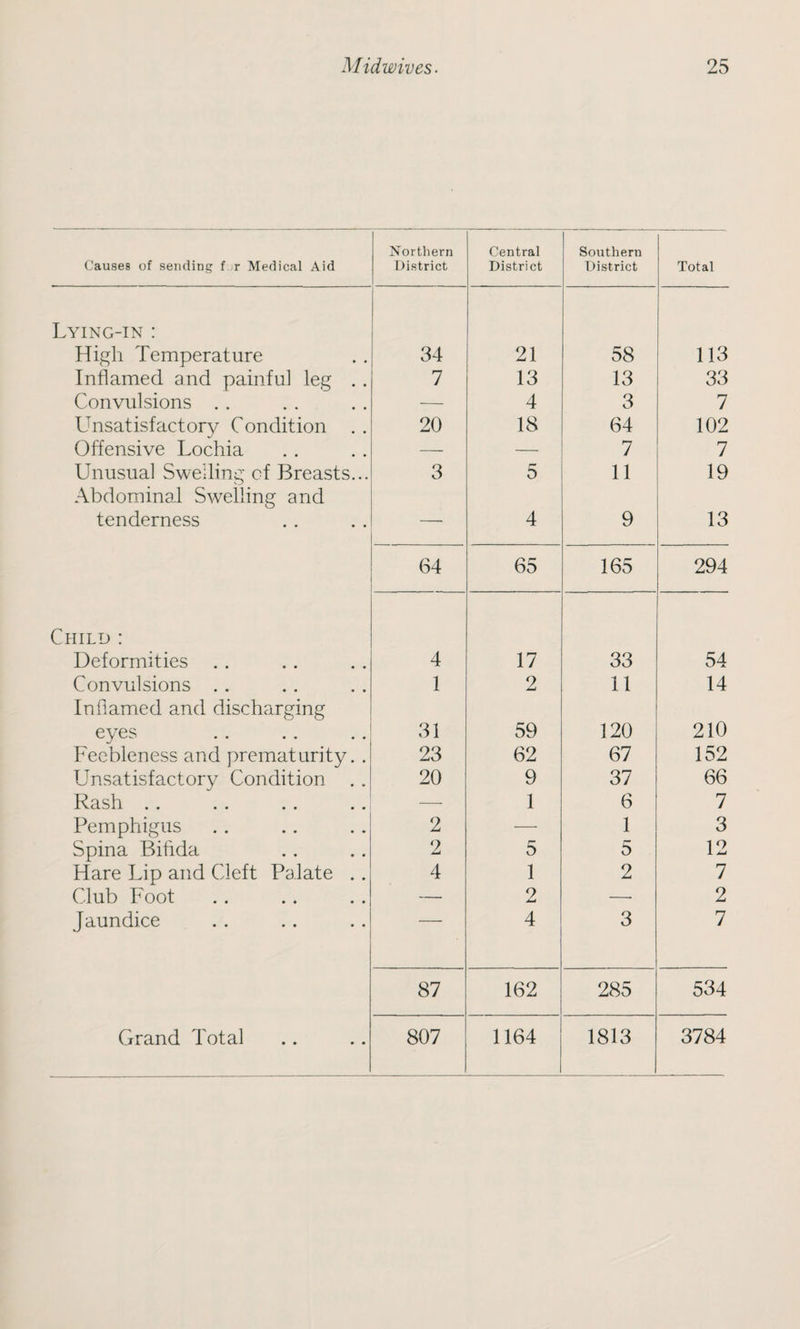 Causes of sending f ir Medical Aid Northern District Central District Southern District Total Lying-in : High Temperature 34 21 58 113 Inflamed and painful leg . . 7 13 13 33 Convulsions . . — 4 3 7 Unsatisfactory Condition 20 18 64 102 Offensive Lochia — — 7 7 Unusual Swelling of Breasts... Abdominal Swelling and 3 5 11 19 tenderness —• 4 9 13 64 65 165 294 Child : Deformities 4 17 33 54 Convulsions Inflamed and discharging 1 2 11 14 eyes 31 59 120 210 Feebleness and prematurity. . 23 62 67 152 Unsatisfactory Condition .. 20 9 37 66 Rash .. — 1 6 7 Pemphigus 2 — 1 3 Spina Bifida 2 5 5 12 Hare Lip and Cleft Palate .. 4 1 2 7 Club Foot — 2 —• 2 Jaundice 4 3 7 87 162 285 534 Grand Total 807 1164 1813 3784