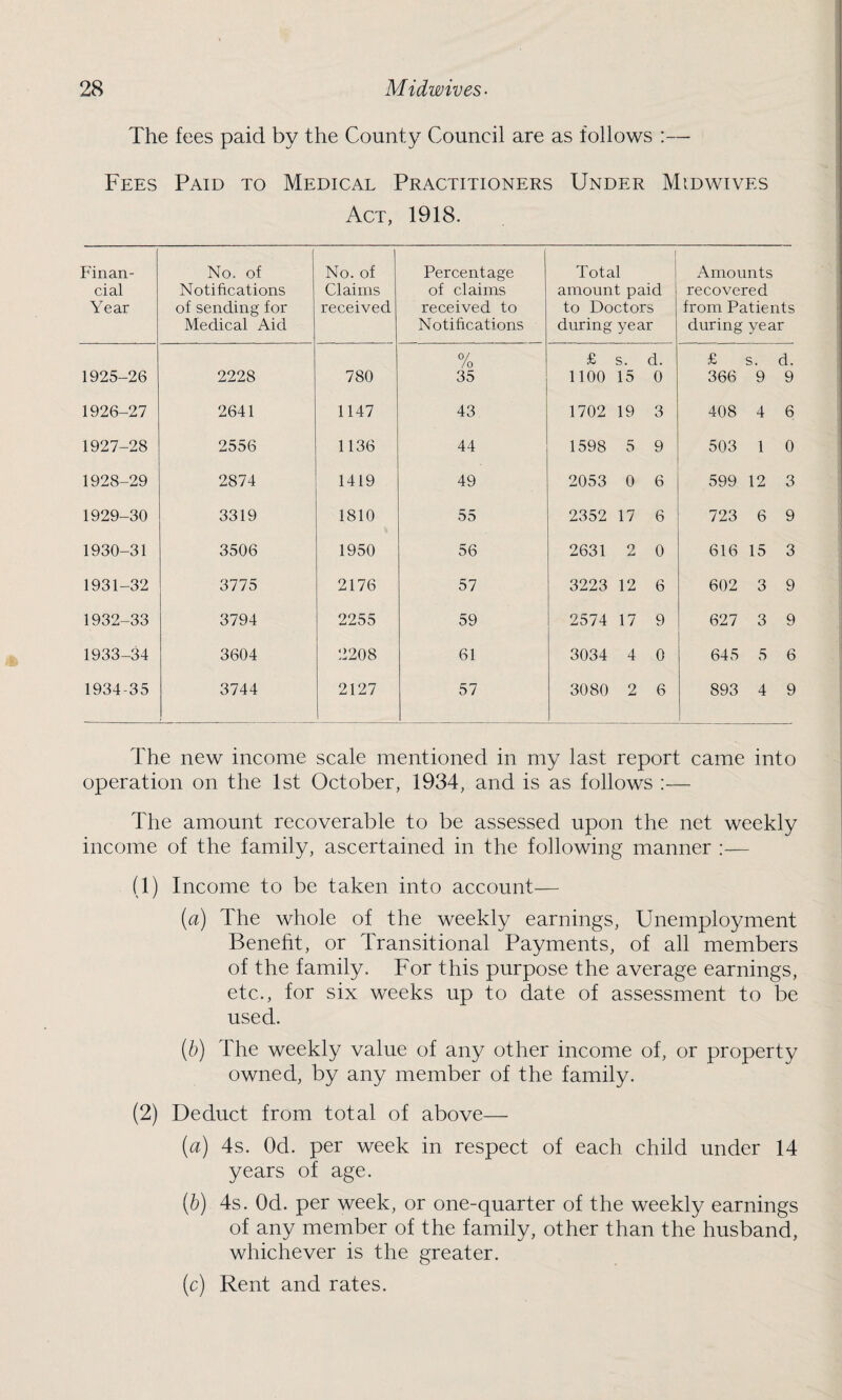 The fees paid by the County Council are as follows :— Fees Paid to Medical Practitioners Under Midwives Act, 1918. Finan¬ cial Year No. of Notifications of sending for Medical Aid No. of Claims received Percentage of claims received to Notifications 1 Total amount paid to Doctors during year Amounts recovered from Patients during year 0/ /o £ s. d. £ s. d. 1925-26 2228 780 35 1100 15 0 366 9 9 1926-27 2641 1147 43 1702 19 3 408 4 6 1927-28 2556 1136 44 1598 5 9 503 1 0 1928-29 2874 1419 49 2053 0 6 599 12 3 1929-30 3319 1810 55 2352 17 6 723 6 9 1930-31 3506 1950 56 2631 2 0 616 15 3 1931-32 3775 2176 57 3223 12 6 602 3 9 1932-33 3794 2255 59 2574 17 9 627 3 9 1933-34 3604 2208 61 3034 4 0 645 5 6 1934-35 3744 2127 57 3080 2 6 893 4 9 The new income scale mentioned in my last report came into operation on the 1st October, 1934, and is as follows :— The amount recoverable to be assessed upon the net weekly income of the family, ascertained in the following manner :— (1) Income to be taken into account— (a) The whole of the weekly earnings, Unemployment Benefit, or Transitional Payments, of all members of the family. For this purpose the average earnings, etc., for six weeks up to date of assessment to be used. (b) The weekly value of any other income of, or property owned, by any member of the family. (2) Deduct from total of above— {a) 4s. Od. per week in respect of each child under 14 years of age. (b) 4s. Od. per week, or one-quarter of the weekly earnings of any member of the family, other than the husband, whichever is the greater. (c) Rent and rates.