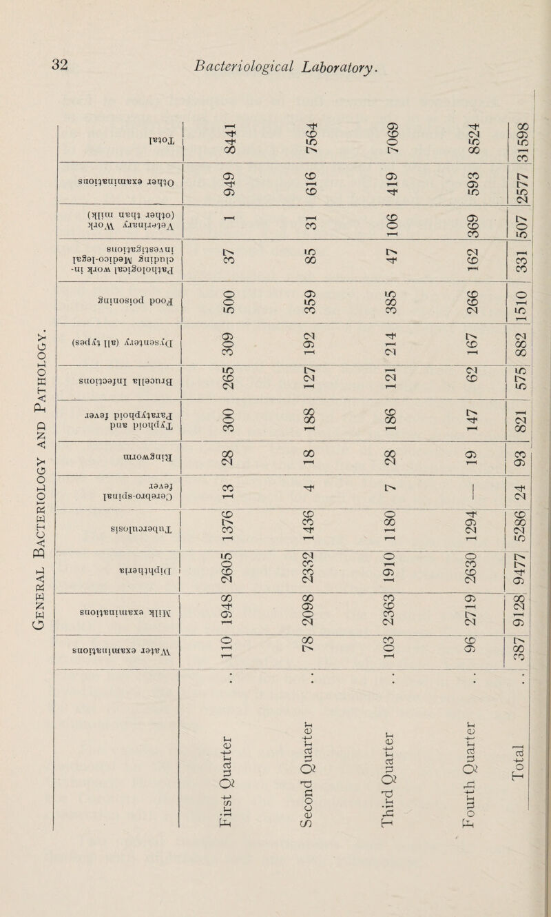 General Bacteriology and Pathology. 8441 7564 7069 8524 oo 05 ID CO saoi^'Baiui'Bxa aaqpQ 949 616 419 593 l> [> ID <M (qqtui ireqp jgq^o) qaoAY ^J'bui.i0')9a T—1 T—i CD CJ} CO O CD r—1 CO 507 8uotqieS[qs0AUi peStej-ooipaj/V Sfuiptqo -UI qJOAV {’BOlSOlOq^'BJ L> LD l> CM CO 00 Tt< CD T—< CO CO Suiuosiod poox 500 359 385 266 1510 (S0d<G Ai9^u0s.£(i 309 192 214 167 882 suotpoojuj iqi80nja 265 127 121 62 ID r> ID •I0A9J piOqd^^'BJ'BJ pire pioqd^x 300 188 186 147 7-H CM 00 ui.ioav8ui'}i 00 00 00 05 <M TX <M h 93 J9A9J IBu1ds-o.1q0.103 CO t> I T—1 1 CU sisoinojoqnx CD CD O ^ l> CO 00 05 co i-i cm r-H t—H t-H r-H CD 00 CM ID Bjagqjqdifj ! ID CM O O 1 O CO 1-1 CO CD CO 05 CD 1 CM CM —< CM I> O) suoijbuiuiuxb quit 1948 2098 2363 2719 oo <M 05 SUOIJBUIUIBX9 I0^AV O 00 CO CD r-1 l> O 05 t—H r-H 387 First Quarter Second Quarter Third Quarter Fourth Quarter