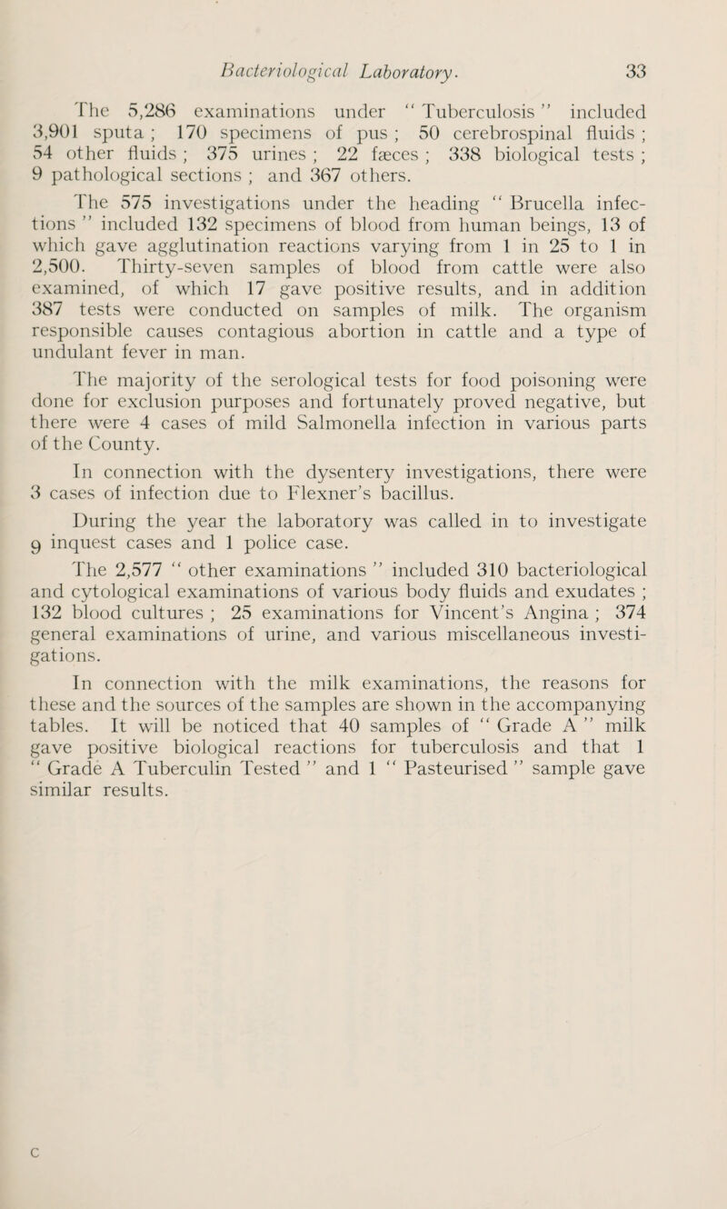 The 5,286 examinations under “ Tuberculosis ” included 3,901 sputa; 170 specimens of pus; 50 cerebrospinal fluids; 54 other fluids ; 375 urines ; 22 faeces ; 338 biological tests ; 9 pathological sections ; and 367 others. The 575 investigations under the heading “ Brucella infec¬ tions ” included 132 specimens of blood from human beings, 13 of which gave agglutination reactions varying from 1 in 25 to 1 in 2,500. Thirty-seven samples of blood from cattle were also examined, of which 17 gave positive results, and in addition 387 tests were conducted on samples of milk. The organism responsible causes contagious abortion in cattle and a type of undulant fever in man. The majority of the serological tests for food poisoning were done for exclusion purposes and fortunately proved negative, but there were 4 cases of mild Salmonella infection in various parts of the County. In connection with the dysentery investigations, there were 3 cases of infection due to Flexner’s bacillus. During the year the laboratory was called in to investigate 9 inquest cases and 1 police case. The 2,577 “ other examinations ” included 310 bacteriological and cytological examinations of various body fluids and exudates ; 132 blood cultures ; 25 examinations for Vincent’s Angina ; 374 general examinations of urine, and various miscellaneous investi¬ gations. In connection with the milk examinations, the reasons for these and the sources of the samples are shown in the accompanying tables. It will be noticed that 40 samples of “ Grade A ” milk gave positive biological reactions for tuberculosis and that 1 “ Grade A Tuberculin Tested ” and 1 “ Pasteurised ” sample gave similar results. c