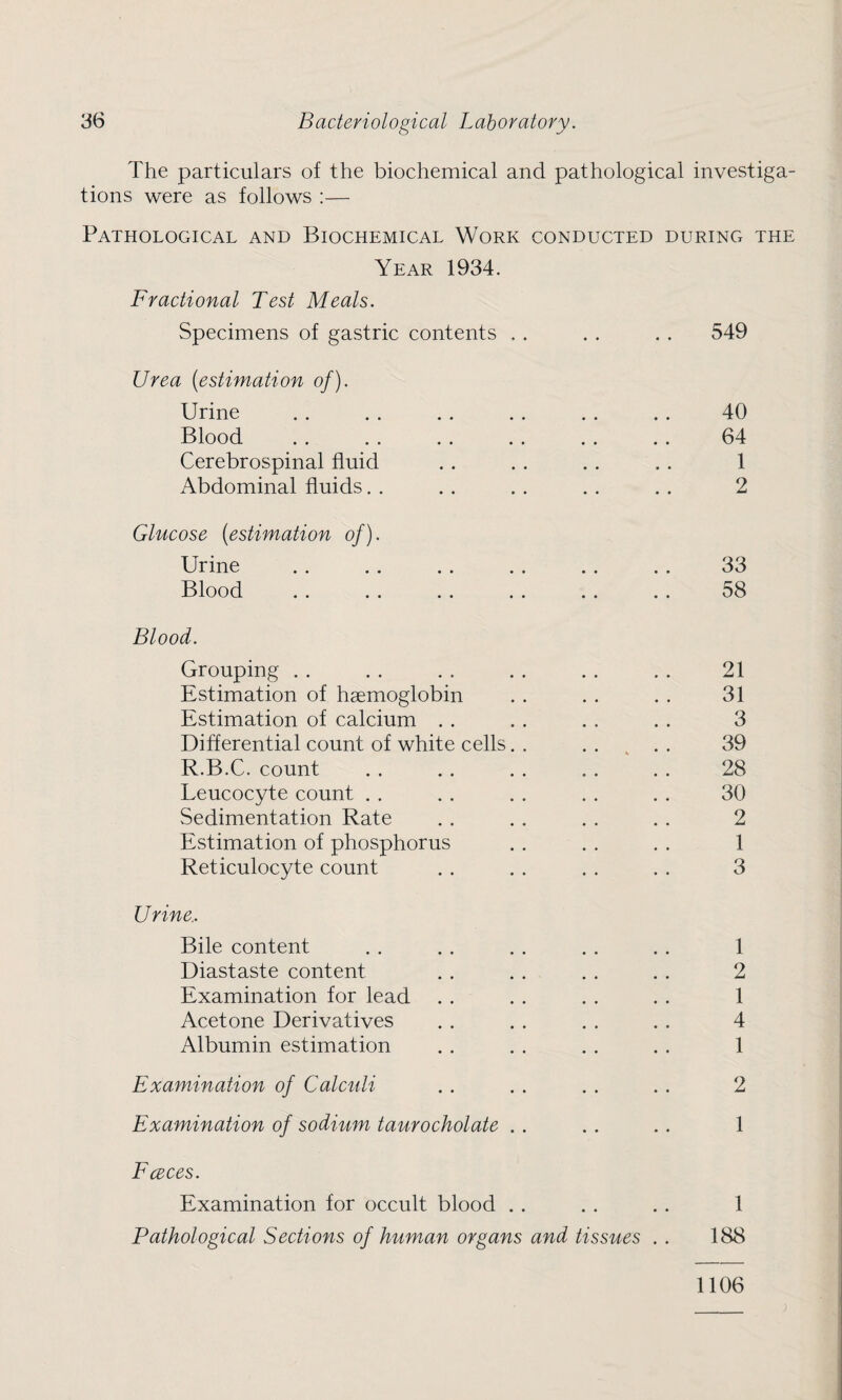 The particulars of the biochemical and pathological investiga¬ tions were as follows :— Pathological and Biochemical Work conducted during the Year 1934. Fractional Test Meals. Specimens of gastric contents . . . . . . 549 Urea (estimation of). Urine . . . . . . . . . . . . 40 Blood . . . . . . . . . . . . 64 Cerebrospinal fluid . . . . . . . . 1 Abdominal fluids. . . . . . . . . . 2 Glucose (estimation of). Urine . . .. . . . . . . . . 33 Blood . . . . . . . . . . . . 58 Blood. Grouping . . . . . . . . . . .. 21 Estimation of haemoglobin . . . . . . 31 Estimation of calcium . . . . . . . . 3 Differential count of white cells. . .... 39 R.B.C. count .. . . .. . . .. 28 Leucocyte count . . .. . . . . . . 30 Sedimentation Rate . . . . . . . . 2 Estimation of phosphorus . . . . . . 1 Reticulocyte count . . . . . . . . 3 Urine.. Bile content . . . . . . . . . . 1 Diastaste content . . . . . . . . 2 Examination for lead . . . . . . . . 1 Acetone Derivatives . . . . . . . . 4 Albumin estimation . . . . . . . . 1 Examination of Calculi . . . . . . . . 2 Examination of sodium taurocholate . . . . .. 1 Fceces. Examination for occult blood .. . . . . 1 Pathological Sections of human organs and tissues . . 188 1106