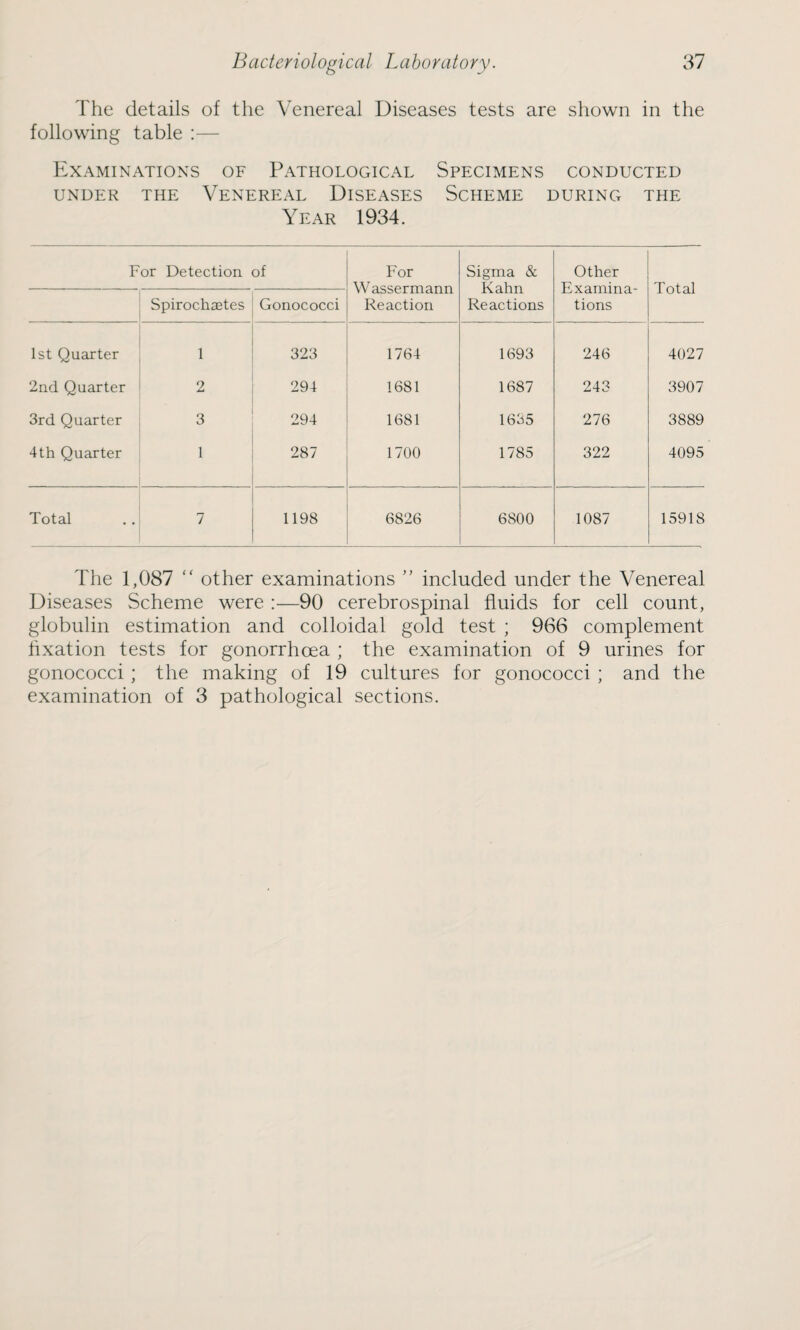 The details of the Venereal Diseases tests are shown in the following table :— Examinations of Pathological Specimens conducted UNDER THE VENEREAL DISEASES SCHEME DURING THE Year 1934. For Detection of For W assermann Reaction Sigma & Kahn Reactions Other Examina¬ tions Total Spirochaetes Gonococci 1st Quarter 1 323 1764 1693 246 4027 2nd Quarter 2 294 1681 1687 243 3907 3rd Quarter 3 294 1681 1635 276 3889 4 th Quarter 1 287 1700 1785 322 4095 Total 7 1198 6826 6800 1087 15918 The 1,087 “ other examinations ” included under the Venereal Diseases Scheme were :—90 cerebrospinal fluids for cell count, globulin estimation and colloidal gold test ; 966 complement fixation tests for gonorrhoea ; the examination of 9 urines for gonococci; the making of 19 cultures for gonococci ; and the examination of 3 pathological sections.