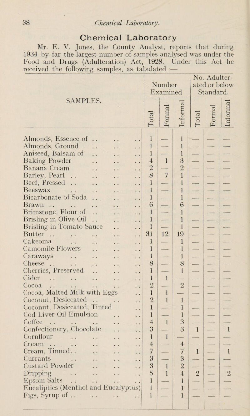 Chemical Laboratory Mr. E. V. Jones, the County Analyst, reports that during 1934 by far the largest number of samples analysed was under the Food and Drugs (Adulteration) Act, 1928. Under this Act he received the following samples, as tabulated :— SAMPLES. Number Examined No. Adulter¬ ated or below Standard. Total i Formal Informal Total F ormal Informal Almonds, Essence of . . 1 1 Almonds, Ground 1 — 1 — — — Aniseed, Balsam of 1 — 1 — — — Baking Powder 4 1 3 — — — Banana Cream 2 •— 2 — — — Barley, Pearl . . 8 7 1 — — — Beef, Pressed . . 1 — 1 -- — — Beeswax 1 — 1 — — — Bicarbonate of Soda . . 1 — 1 — — — Brawn . . 6 — 6 — — — Brimstone, Flour of . . 1 — 1 — — — Brisling in Olive Oil . . 1 — 1 — — — Brisling in Tomato Sauce 1 — 1 — — — Butter . . 31 12 19 — — — Cakeoma 1 — 1 — — — Camomile Flowers 1 — 1 — — — Caraways 1 — 1 — — ■— Cheese . . 8 — 8 — — — Cherries, Preserved 1 — 1 — — — Cider 1 1 — — — — Cocoa 2 — 2 — — — Cocoa, Malted Milk with Eggs 1 1 — — — — Coconut, Desiccated . . 2 1 1 — — — Coconut, Desiccated, Tinted 1 — 1 — — — Cod Liver Oil Emulsion 1 — 1 — — — Coffee 4 1 3 — — — Confectionery, Chocolate 3 — 3 1 — 1 Cornflour 1 1 — — — Cream . . 4 — 4 — -^ Cream, Tinned. . 7 — 7 1 — 1 Currants 3 — 3 -- — — Custard Powder 3 1 2 — — — Dripping 5 1 4 2 — 2 Epsom Salts 1 — 1 — — — Eucaliptics (Menthol and Eucalyptus) 1 — 1 — — — Figs, Syrup of . . 1 1 — —