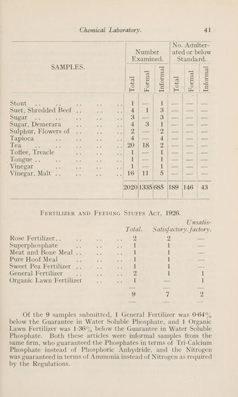 SAMPLES. Number Examined. No. Adulter¬ ated or below Standard. Total Formal Informal Total Formal Informal Stout 1 1 Suet, Shredded Beef . . 4 1 3 — — — Sugar 3 — 3 — — — Sugar, Demerara 4 3 1 — — — Sulphur, Flowers of . . 2 — ‘2 — — — Tapioca 4 — 4 — — — Tea . 20 18 2 — — — Toffee, Treacle 1 — 1 — — — Tongue . . 1 — 1 — — — Vinegar 1 — 1 — — — Vinegar, Malt . . 16 11 5 — — — I 2020 1335 685 189 146 43 Fertilizer and Feeding Stuffs Act, 1926. Total. Unsatis- S atisfactory. factory. Rose Fertilizer. . 2 2 — Superphosphate 1 1 — Meat and Bone Meal . . 1 1 — Pure Hoof Meal 1 1 — Sweet Pea Fertilizer . . 1 1 — General Fertilizer 2 1 1 Organic Lawn Fertilizer 1 9 7 1 2 Of the 9 samples submitted, 1 General Fertilizer was 0-64% below the Guarantee in Water Soluble Phosphate, and 1 Organic Lawn Fertilizer was 1-36% below the Guarantee in Water Soluble Phosphate. Both these articles were informal samples from the same firm, who guaranteed the Phosphates in terms of Tri-Calcium Phosphate instead of Phosphoric Anhydride, and the Nitrogen was guaranteed in terms of Ammonia instead of Nitrogen as required by the Regulations.