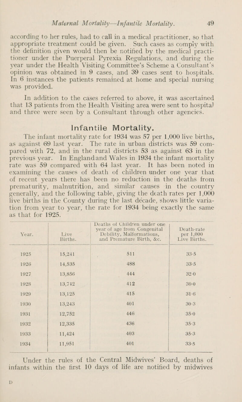 according to her rules, had to call in a medical practitioner, so that appropriate treatment could be given. Such cases as comply with the definition given would then be notified by the medical practi¬ tioner under the Puerperal Pyrexia Regulations, and during the year under the Health Visiting Committee’s Scheme a Consultant’s opinion was obtained in 9 cases, and 39 cases sent to hospitals. In 6 instances the patients remained at home and special nursing wras provided. In addition to the cases referred to above, it was ascertained that 13 patients from the Health Visiting area were sent to hospital and three were seen by a Consultant through other agencies. Infantile Mortality. The infant mortality rate for 1934 was 57 per 1,000 live births, as against 69 last year. The rate in urban districts was 59 com¬ pared with 72, and in the rural districts 53 as against 63 in the previous year. In England and Wales in 1934 the infant mortality rate was 59 compared with 64 last year. It has been noted in examining the causes of death of children under one year that of recent years there has been no reduction in the deaths from prematurity, malnutrition, and similar causes in the country generally, and the following table, giving the death rates per 1,000 live births in the County during the last decade, shows little varia¬ tion from year to year, the rate for 1934 being exactly the same as that for 1925. Year. Live Births. Deaths of Children under one year of age from Congenital Debility, Malformations, and Premature Birth, &c. Death-rate per 1,000 Live Births. 1925 15,241 511 33-5 1926 14,535 488 33-5 1927 13,856 444 32-0 1928 13,742 412 30-0 1929 13,125 415 31-6 1930 13,243 401 30-3 1931 12,752 446 35-0 1932 12,335 436 35-3 1933 11,424 403 35-3 1934 11,951 401 33-5 Under the rules of the Central Midwives’ Board, deaths of infants within the first 10 days of life are notified by midwives D