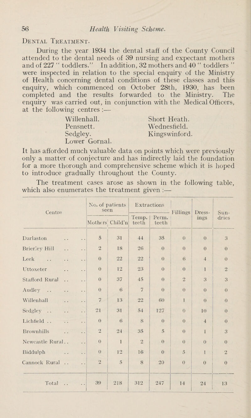 Dental Treatment. During the year 1934 the dental staff of the County Council attended to the dental needs of 39 nursing and expectant mothers and of 227 “ toddlers.” In addition, 32 mothers and 40 “ toddlers ” were inspected in relation to the special enquiry of the Ministry of Health concerning dental conditions of these classes and this enquiry, which commenced on October 28th, 1930, has been completed and the results forwarded to the Ministry. The enquiry was carried out, in conjunction with the Medical Officers, at the following centres :— Willenhall. Short Heath. Pensnett. Wednesfield. Sedgley. Kingswinford. Lower Gornal. It has afforded much valuable data on points which were previously only a matter of conjecture and has indirectly laid the foundation for a more thorough and comprehensive scheme which it is hoped to introduce gradually throughout the County. The treatment cases arose as shown in the following table, which also enumerates the treatment given :— Centre No. of patients seen Mothers Child'n 1 Extractions Fillings Dress¬ ings Sun¬ dries Temp. teeth Perm. teeth Darlaston 5 31 44 35 0 0 o O Brier’ey Hill 2 18 26 0 0 0 0 Leek 0 22 22 0 6 4 0 Uttoxeter 0 12 23 0 0 1 2 .Stafford Rural 0 37 45 0 2 3 3 Audley 0 6 7 0 o o 0 Willenhall 7 13 22 60 1 0 0 Sedgley . . 21 31 54 127 0 10 0 Lichfield . . 0 6 8 0 0 4 0 Brownhills 2 24 35 5 0 1 3 Newcastle Rural. . 0 1 2 0 , 0 0 0 Biddulph 0 12 16 0 5 1 2 Cannock Rural . . 2 5 8 20 0 0 0 Total . . 39 218 312 247 14 24 : 13