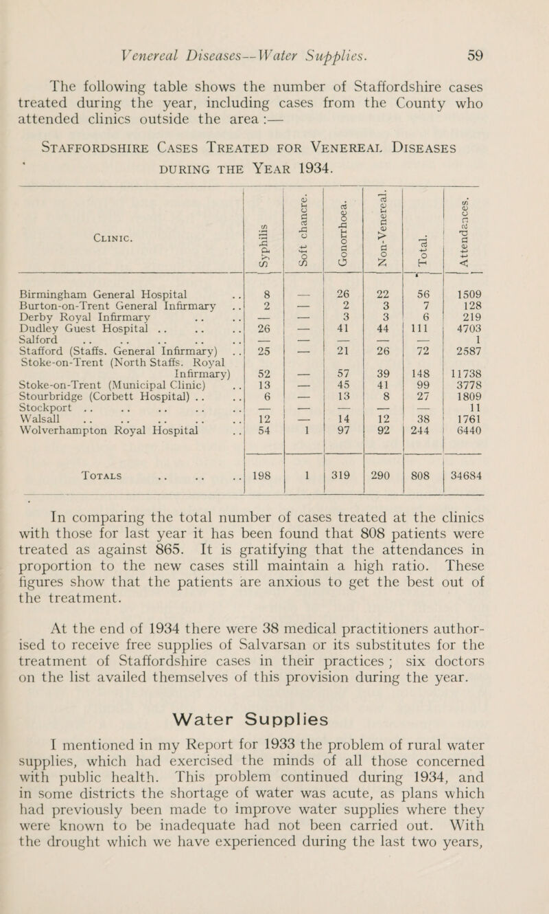 The following table shows the number of Staffordshire cases treated during the year, including cases from the County who attended clinics outside the area :— Staffordshire Cases Treated for Venereal Diseases DURING THE YEAR 1934. Clinic. cn £ a >-> CO Soft chancre. Gonorrhoea. i Non-Venereal. 1 | Total. Attendances. 1 Birmingham General Hospital 8 26 22 A 56 1509 Burton-on-Trent General Infirmary 2 — 2 3 7 128 Derby Royal Infirmary — — 3 3 6 219 Dudley Guest Hospital .. 26 — 41 44 111 4703 Salford — — — — — 1 Stafford (Staffs. General Infirmary) Stoke-on-Trent (North Staffs. Royal 25 — 21 26 72 2587 Infirmary) 52 — 57 39 148 11738 Stoke-on-Trent (Municipal Clinic) 13 — 45 41 99 3778 Stourbridge (Corbett Hospital) .. 6 — 13 8 27 1809 Stockport .. — — — — — 11 Walsall 12 — 14 12 38 1761 Wolverhampton Royal Hospital 54 1 97 92 244 6440 Totals 198 1 319 290 808 34684 In comparing the total number of cases treated at the clinics with those for last year it has been found that 808 patients were treated as against 865. It is gratifying that the attendances in proportion to the new cases still maintain a high ratio. These figures show that the patients are anxious to get the best out of the treatment. At the end of 1934 there were 38 medical practitioners author¬ ised to receive free supplies of Salvarsan or its substitutes for the treatment of Staffordshire cases in their practices ; six doctors on the list availed themselves of this provision during the year. Water Supplies I mentioned in my Report for 1933 the problem of rural water supplies, which had exercised the minds of all those concerned with public health. This problem continued during 1934, and in some districts the shortage of water was acute, as plans which had previously been made to improve water supplies where they were known to be inadequate had not been carried out. With the drought which we have experienced during the last two years,