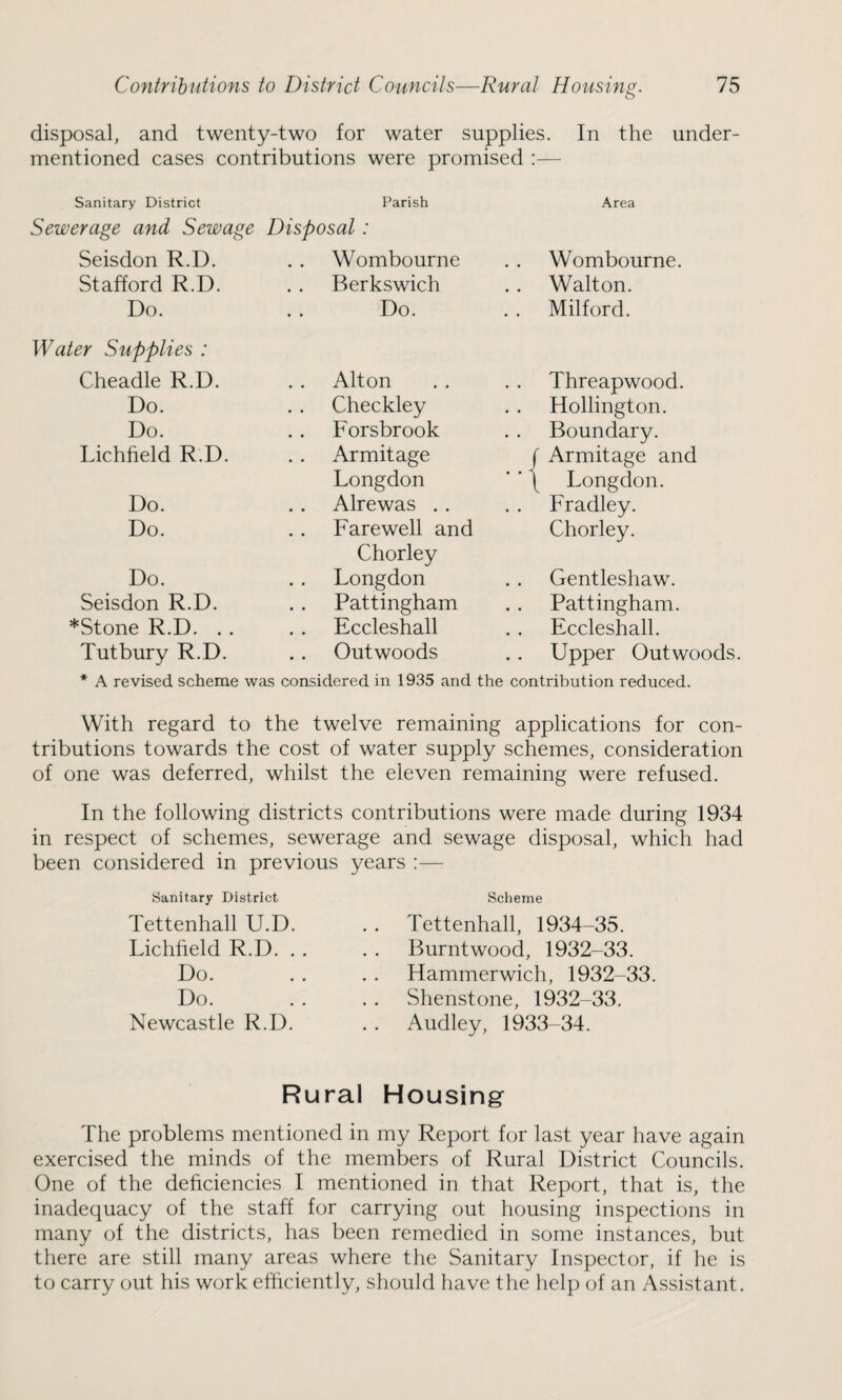 disposal, and twenty-two for water supplies. In the under¬ mentioned cases contributions were promised :— Sanitary District Sewerage and Sewage Seisdon R.D. Stafford R.D. Do. Water Supplies : Cheadle R.D. Do. Do. Lichfield R.D. Do. Do. Do. Seisdon R.D. *Stone R.D. . . Tutbury R.D. * A revised scheme w Parish Disposal: Wombourne Berkswich Do. Alton Checkley Forsbrook Armitage Longdon Alrewas . . Farewell and Chorley Longdon Pattingham Eccleshall Outwoods considered in 1935 and Area Wombourne. Walton. Milford. Threapwood. Hollington. Boundary. Armitage and Longdon. Fradley. Chorley. Gentleshaw. Pattingham. Eccleshall. Upper Outwoods. contribution reduced. With regard to the twelve remaining applications for con¬ tributions towards the cost of water supply schemes, consideration of one was deferred, whilst the eleven remaining were refused. In the following districts contributions were made during 1934 in respect of schemes, sewerage and sewage disposal, which had been considered in previous years :— Sanitary District Tettenhall U.D Lichfield R.D. Do. Do. Newcastle R.D Scheme . . Tettenhall, 1934-35. Burntwood, 1932-33. Hammerwich, 1932-33. Shenstone, 1932-33. . . Audley, 1933-34. Rural Housing The problems mentioned in my Report for last year have again exercised the minds of the members of Rural District Councils. One of the deficiencies I mentioned in that Report, that is, the inadequacy of the staff for carrying out housing inspections in many of the districts, has been remedied in some instances, but there are still many areas where the Sanitary Inspector, if he is to carry out his work efficiently, should have the help of an Assistant.