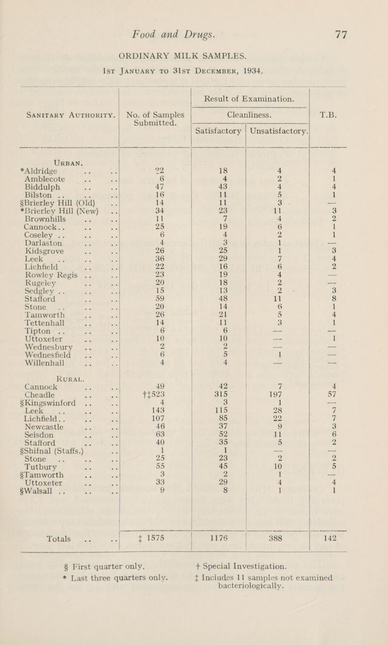 ORDINARY MILK SAMPLES. 1st January to 31st December, 1934. Sanitary Authority. No. of Samples Submitted. Result of Examination. T.B. Cleanliness. Satisfactory Unsatisfactory. Urban. *Aldridge °2 18 4 4 Amblecote 6 4 2 1 Biddulph 47 43 4 4 Bilston .. 16 11 5 1 §Brierley Hill (Old) 14 11 3 — *Brierley Hill (New) 34 23 11 3 Brownhills 11 7 4 2 Cannock.. 25 19 6 1 Coseley .. 6 4 2 1 Darlaston 4 3 1 — Kidsgrove 26 25 1 3 Leek 36 29 7 4 Lichfield 22 16 6 2 Rowley Regis .. 23 19 4 — Rugeley 20 18 2 — Sedgley . . 15 13 2 3 Stafford 59 48 11 8 Stone 20 14 6 1 Tamworth 26 21 5 4 Tettenhall 14 11 3 1 Tipton . . 6 6 — — Uttoxeter 10 10 1 Wednesbury 2 2 — — Wednesfield 6 5 1 — Willenhall 4 4 _ — Rural. Cannock 49 42 7 4 Cheadle U523 315 197 57 §Kingswinford .. 4 3 1 — Leek 143 115 28 7 Lichfield. . 107 85 22 7 Newcastle 46 37 9 3 Seisdon 63 52 11 6 Stafford 40 35 5 2 §Shifnal (Staffs.) 1 1 — — Stone 25 23 2 2 Tutbury 55 45 10 5 §Tam worth 3 2 1 — Uttoxeter 33 29 4 4 § Walsall. 9 8 1 1 Totals X 1575 1176 388 142 § First quarter only. f Special Investigation. * Last three quarters only. X Includes 11 samples not examined bacteriologically.