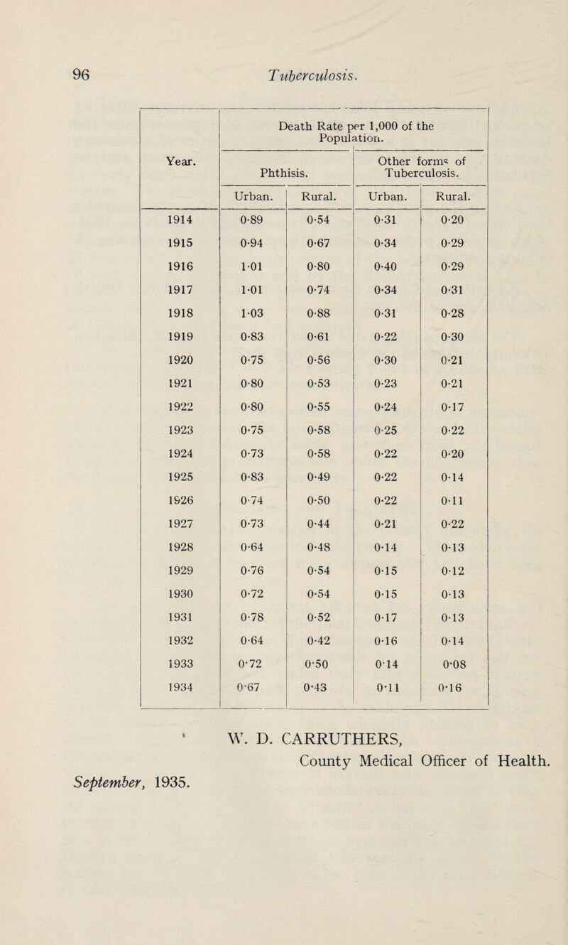 Year. Death Rate p Pop ul. er 1,000 of the ition. Phthisis. Other form^ of Tuberculosis. Urban. Rural. Urban. Rural. 1914 0-89 0-54 0-31 0-20 1915 0-94 0-67 0-34 0-29 1916 1-01 0-80 0-40 0-29 1917 1-01 0-74 0-34 0-31 1918 1-03 0-88 0-31 0-28 1919 0-83 0-61 0-22 0-30 1920 0-75 0-56 0-30 0-21 1921 0-80 0-53 0-23 0-21 1922 0-80 0-55 0-24 0-17 1923 0-75 0-58 0-25 0-22 1924 0-73 0-58 0-22 0-20 1925 0-83 0-49 0-22 0-14 1926 0-74 0-50 0-22 0-11 1927 0-73 0-44 0*21 0-22 1928 0-64 0-48 0-14 0-13 1929 0-76 0-54 0-15 0-12 1930 0-72 0-54 0-15 0-13 1931 0-78 0-52 0-17 0-13 1932 0-64 0-42 0-16 0-14 1933 0-72 0-50 0-14 0-08 1934 0-67 0-43 0T1 0-16 W. D. CARRUTHERS, County Medical Officer of Health. September, 1935.