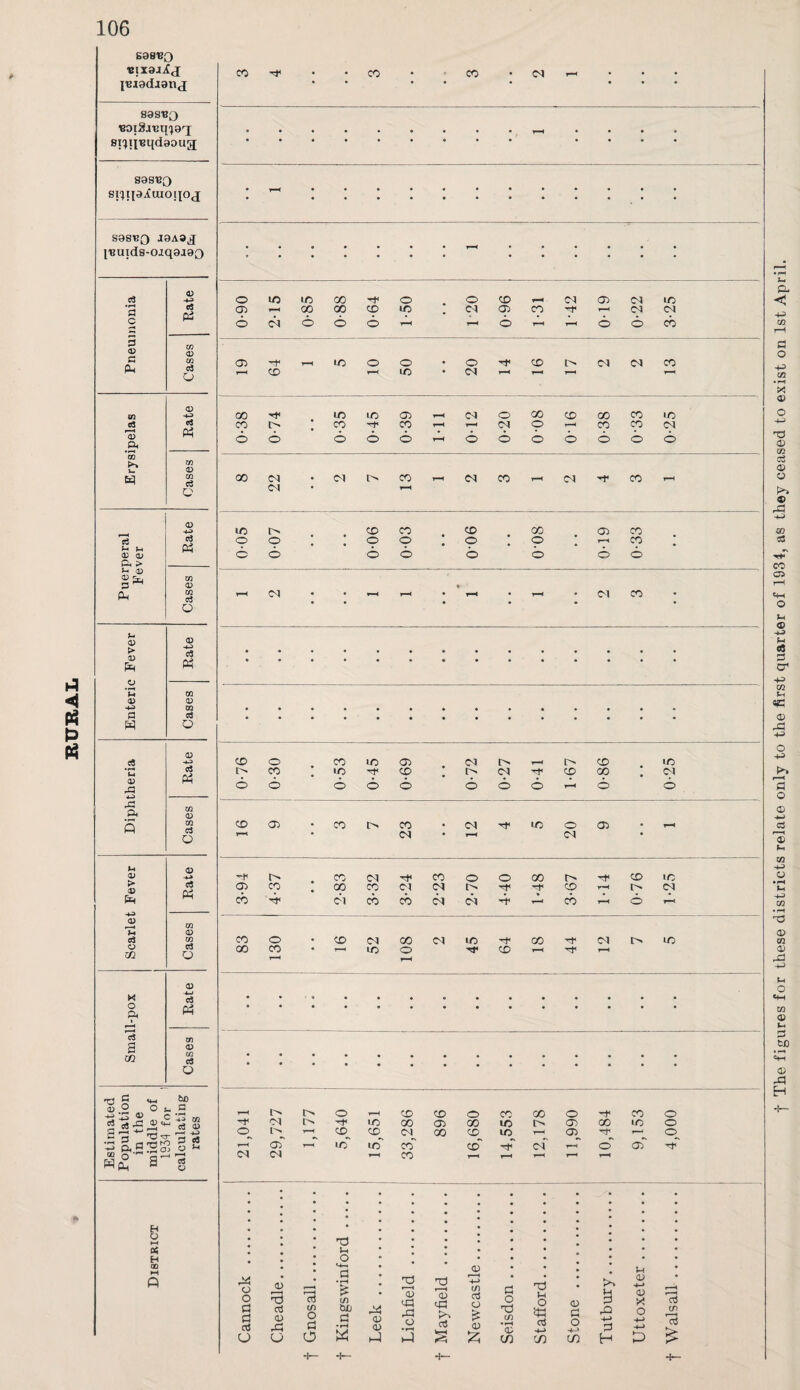 106 69SBO ■eixa-ijfj jBiadianj sas'BQ BOi&iBq^aq sippjqdgoua S9SBQ spipiiiioqcqj S98T?Q J9A9J |'BUldS-Oiq9J9Q 0 3 03 P 03 03 03 03 c<3 'S .Sr *co K? Ph 03 03 03 03 Pm > U 03 03 r P Ph 03 03 0) 03 03 *-• 03 > 03 pH c3 Ph *H 03 P3 4-5 rX A 03 Ph 03 03 03 P O M 03 > 03 pH >H c3 o 03 c3 Ph 03 03 03 03 o K o P< ■ »—< S OQ c3 Ph on © co cJ o C «*_( 60 co .2 O i_ G -u rs © C I S*£S' i « P h ’P cfl ‘■g ft.22S| 2 J5 o 3 sp, a 7t © H O H « H to © CO oo Pd o o id a aj CJ o CO CO co CM CD CM © 00 o CM © TT CD 00 Tf CM © 1—1 O O T-H CD CD o CO 00 o CO o H1 CM -r © 00 CD 00 m CD 00 «n o <3 ©^ ©_ CT 00 ©_ ©^ T-H CD t—^ ©^ T—H © T-H © in' co © cm i-T o ctT H1 CM CM T-H CO T-H r-H T-H i—t T-H o uo m oo Tf< © © © T-H Cl © CM »c CD T-H 00 00 <x> m „ CM © © CM © CM o © T-H T-H © T-H © © CO CD H< T-H m © © © © CM CM © T-H CD T-H © CM T-H 'r~“l H< m © t-H © CO © CO © CO t> # CO Tf © t-H 1—» CM © T-H CO © CM © O © © © t-H © © © © © © © 00 CM CM i> CO T-H CM © T-H CM © t-H CM H in 1> © © © CO © © o O # . o © © . © * T-H © * © o © © © © © © T-H CM T«H T-H >■ ' T-H C-l © CO • in CD • CM -t CD 00 • Cl © 6 © © © © © © T-H © © CD G> CO r> © CM -H © © © T-H T-H CM CM CD CO # 00 co Cl © l> H* © lH t> © CO Th CM CO CO CM CM ■41 CO t-H © T-H <D t3 aJ a> dd O 13 in O id o rO Ih O £ t/) tuu a •H w dd CD <D 6-1 t3 r—H a> Xi o •H t-4 <u cS ten -*—* c/) aS £ a) £ sd o T3 V) • t—t OJ C/3 6-1 it! csS sd o cn m 4-> 3 H 6c 0) H-> 0) X O ctf CD 13 > f The figures for these districts relate only to the first quarter of 1934, as they ceased to exist on 1st April.