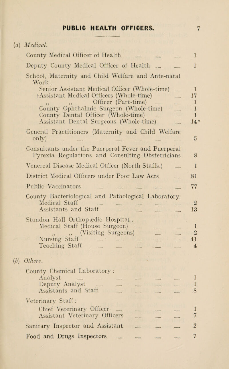 (а) Medical. County Medical Officer of Health . ...... . 1 Deputy County Medical Officer of Health . . 1 School, Maternity and Child Welfare and Ante-natal Work . Senior Assistant Medical Officer (Whole-time) . 1 tAssistant Medical Officers (Whole-time) . 17 ,, ,, Officer (Part-time) . . 1 County Ophthalmic Surgeon (Whole-time) . 1 County Dental Officer (Whole-time) . . 1 Assistant Dental Surgeons (Whole-time) 14* General Practitioners (Maternity and Child Welfare only) . . . . . . . 5 Consultants under the Puerperal Fever and Puerperal Pyrexia Regulations and Consulting Obstetricians 8 Venereal Disease Medical Officer (North Staffs.) . 1 District Medical Officers under Poor Law Acts . 81 Public Vaccinators . . . . . 77 County Bacteriological and Pathological Laboratory: Medical Staff 2 Assistants and Staff . . . . 13 Standon Hall Orthopaedic Hospital . Medical Staff (House Surgeon) . . . 1 ,, ,, (Visiting Surgeons) . 2 Nursing Staff .• . . . . 41 Teaching Staff . . . . . 4 (б) Others. County Chemical Laboratory : Analyst . . . . . . 1 Deputy Analyst . . . . . 1 Assistants and Staff . . . . 8 Veterinary Staff : Chief Veterinary Officer . . ...... . 1 Assistant Veterinary Officers .. 7 Sanitary Inspector and Assistant ... 2 Food and Drugs Inspectors .. . 7