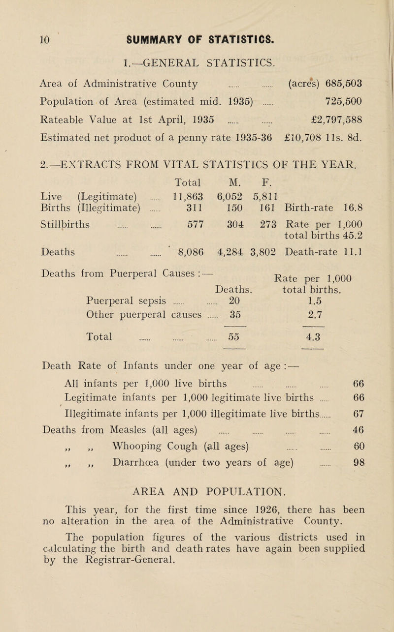 1.— GENERAL STATISTICS. Area of Administrative County . . (acres) 685,503 Population of Area (estimated mid. 1935) . 725,500 Rateable Value at 1st April, 1935 . . £2,797,588 Estimated net product of a penny rate 1935-36 £10,708 11s. 8d. 2.—EXTRACTS FROM VITAL STATISTICS OF THE YEAR. Total M. F. Live (Legitimate) 11,863 6,052 5,811 Births (Illegitimate) . 311 150 161 Birth-rate 16.8 Stillbirths 577 304 273 Rate per 1,000 total births 45.2 Deaths 8,086 4,284 3,802 Death-rate 11.1 Deaths from Puerperal Causes : — Rate per 1,000 Deaths total births. Puerperal sepsis ... 20 1.5 Other puerperal causes ... 35 2.7 Total ... 55 4.3 Death Rate of Infants under one year of age : — All infants per 1,000 live births . . . 66 Legitimate infants per 1,000 legitimate live births . 66 Illegitimate infants per 1,000 illegitimate live births. 67 Deaths from Measles (all ages) . . . . 46 ,, „ Whooping Cough (all ages) . 60 ,, ,, Diarrhoea (under two years of age) . 98 AREA AND POPULATION. This year, for the first time since 1926, there has been no alteration in the area of the Administrative County. The population figures of the various districts used in calculating the birth and death rates have again been supplied by the Registrar-General.