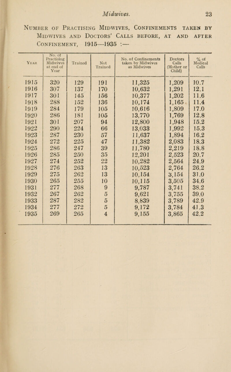 Year 1915 1916 1917 1918 1919 1920 1921 1922 1923 1924 1925 1926 1927 1928 1929 1930 1931 1932 1933 1934 1935 Midwives. 23 of Practising Midwives, Confinements taken by /ives and Doctors’ Calls before, at and after FINEMENT, 1915—1935 : — No. of Practising Midwives at end of Year Trained Not Trained No. of Confinements taken by Midwives as Midwives Doctors Calls (Mother or Child) %of Medical Calls 320 129 191 11,325 1,209 10.7 307 137 170 10,632 1,291 12.1 301 145 156 10,377 1,202 11.6 288 152 136 10,174 1,165. 11.4 284 179 105 10,616 1,809 17.0 286 181 105 13,770 1,769 12.8 301 207 94 12,800 1,948 15.2 290 224 66 13,033 1,992 15.3 287 230 57 11,6 37 1,894 16.2 272 225 47 11,382 2,083 18.3 286 247 39 11,780 2,219 18.8 285 250 35 12,201 2,523 20.7 274 252 22 10,282 2,564 24.9 276 263 13 10,523 2,764 26.2 275 262 13 10,154 3,154 31.0 265 255 10 10,115 3,505 34.6 277 268 9 9,787 3,741 38.2 267 262 5 9,621 3,755 39.0 287 282 5 8,839 3,789 42.9 277 272 5 9,172 3,784 43.3 269 265 4 9,155 3,865 42.2