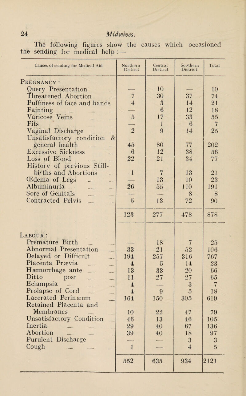 The following figures show the causes which occasioned the sending for medical help : — Causes of sending for Medical Aid Northern District Central District Southern District Total Pregnancy : Query Presentation 10 10 Threatened Abortion 7 30 37 74 Puffiness of face and hands 4 3 14 21 Fainting — 6 12 18 Varicose Veins 5 17 33 55 Fits . — 1 6 7 Vaginal Discharge 2 9 14 25 Unsatisfactory condition & general health 45 80 77 202 Excessive Sickness 6 12 38 56 Loss of Blood 22 21 34 77 History of previous Still¬ births and Abortions 1 7 13 21 (Edema of Legs — 13 10 23 Albuminuria 26 55 110 191 Sore of Genitals — — 8 8 Contracted Pelvis . 5 13 72 90 123 277 478 878 Labour: Premature Birth 18 7 25 Abnormal Presentation 33 21 52 106 Delayed or Difficult 194 257 316 767 Placenta Prsevia 4 5 14 23 Haemorrhage ante . 13 33 20 66 Ditto post 11 27 27 65 Eclampsia 4 — 3 7 Prolapse of Cord 4 9 5 18 Lacerated Perinaeum 164 150 305 619 Retained Placenta and Membranes 10 22 47 79 Unsatisfactory Condition . 46 13 46 105 Inertia 29 40 67 136 Abortion 39 40 18 97 Purulent Discharge — •- 3 3 Cough . 1 — 4 5 552 635 934 2121