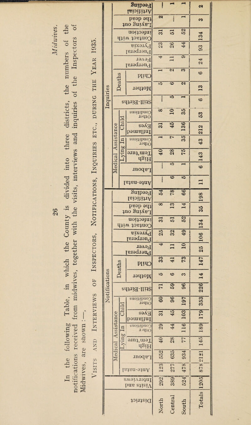 In the following Table, in which the County is divided into three districts, the numbers of the notifications received from midwives, together with the visits, interviews and inquiries of the Inspectors of Midwives, are shown :—, Visits and Interviews of Inspectors, Notifications, Inquiries etc., during the Year 1935. Stnpaag pjPTHW I m e* puap ^no SuiAuq CM • —t CO uoqoajui qpM puquog rH H (N co *0 O •<* CO rH uixarAg p2.10d.10ng joAag pe.10d.10ng 23 26 44 CO 05 rH cm h cm co jnoquq {npeu-apuy • GO to rH rH Notifications Suipaag lupifqjy 54 78 66 00 <05 !—1 puap aqp pno SuiAuq 00 CO ^ rH rH »o CO uoipapui qpiAv q.ou^no3 31 51 52 134 uixajAg jujadjang 25 32 49 106 J0A0jJ iu.iad.iang ^ f-t © rH i—1 to <N Deaths PINO 33 41 73 l> i—* jaqpoj/\[ IQ CO CO rH sqpia-ims —i 05 co O IQ 05 226 \ Medical Assistance Child suopipiK>3 ' i9q;o 60 96 197 353 saAg pamnijuj 31 45 103 179 Lying In suo;upuo3 ’^qio O* Td* CO Ol rH rH 189 0JU^(UI0X 40 28 77 to T* rH jnoquq 552 635 934 rH <N rH cm tupun-opuy 123 277 478 878 SAVOTAJO^UJ pun sqisiA. CM 05 ’'f 05 oo cm CM CO IQ 1205 North Central South