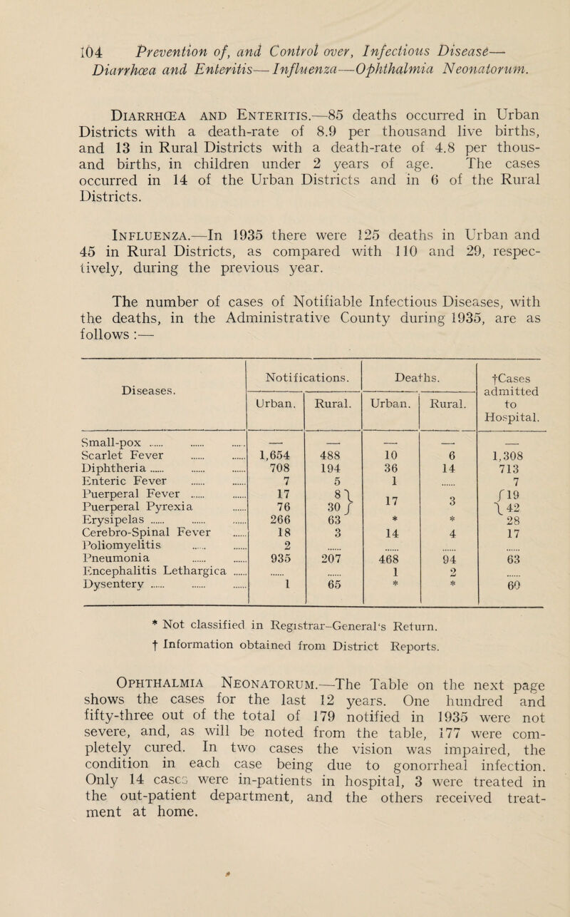 Diarrhoea and Enteritis—Influenza—Ophthalmia Neonatorum. Diarrhcea and Enteritis.—85 deaths occurred in Urban Districts with a death-rate of 8.9 per thousand live births, and 13 in Rural Districts with a death-rate of 4.8 per thous¬ and births, in children under 2 years of age. The cases occurred in 14 of the Urban Districts and in 6 of the Rural Districts. Influenza.—In 1935 there were 125 deaths in Urban and 45 in Rural Districts, as compared with 110 and 29, respec¬ tively, during the previous year. The number of cases of Notifiable Infectious Diseases, with the deaths, in the Administrative County during 1935, are as follows :— Diseases. Notifications. Deaths. fCases admitted to Hospital. Urban. Rural. Urban. Rural. Small-pox . — -. -. _. _ Scarlet Fever 1,654 488 10 6 1,308 Diphtheria. 708 194 36 14 713 Enteric Fever 7 5 1 7 Puerperal Fever . 17 8\ 1 7 O f 19 Puerperal Pyrexi a 76 30/ 1 / O \ 42 Erysipelas . 266 63 * 28 Cerebro-Spinal Fever 18 3 14 4 17 Poliomyelitis 2 Pneumonia 935 207 468 94 63 Encephalitis Lethargica . 1 2 Dysenterv . 1 65 * * 60 * Not classified in Registrar-General's Return, t Information obtained from District Reports. Ophthalmia Neonatorum.—The Table on the next page shows the cases for the last 12 years. One hundred and fifty-three out of the total of 179 notified in 1935 were not severe, and, as will be noted from the table, 177 were com¬ pletely cured. In two cases the vision was impaired, the condition in each case being due to gonorrheal infection. Only 14 cases were in-patients in hospital, 3 were treated in the out-patient department, and the others received treat¬ ment at home.