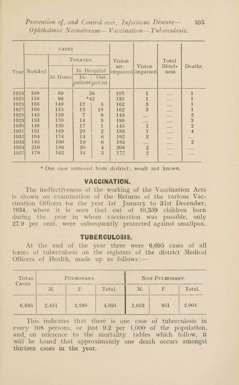 Ophthalmia Neonatorum— Vaccination—Tuberculosis. Year CASES Vision un¬ impaired Vision impaired Total Blind¬ ness Deaths Notified T REATED At Home In Hospital In- | Out¬ patient j pat‘nt 1924 109 89 2 0 107 1 1 1925 138 96 *42 135 1 1 1926 166 149 12 5 162 3 1 1927 166 135 13 18 162 3 1 1928 145 129 7 9 143 2 1929 193 170 14 9 190 3 1930 148 130 17 1 145 1 2 1931 191 169 20 2 186 1 4 1932 194 174 14 6 192 2 1933 185 160 19 6 183 2 1934 210 186 20 4 208 2 1935 179 162 14 3 177 2 * One case removed from district ; result not known. VACCINATION. The ineffectiveness of the working of the Vaccination Acts is shown on examination of the Returns of the various Vac¬ cination Officers tor the year 1st January to 31st December, 1934, where it is seen that out of 10,359 children born during the year in whom vaccination was possible, only 27.9 per cent, were subsequently protected against smallpox. TUBERCULOSIS. At the end of the year there were 6,695 cases of all forms of tuberculosis on the registers of the district Medical Officers of Health, made up as follows:— Total Cases. Pulmonary. Non-Pulmonary. M. F. Total. M. F. Total. 6,695 2,411 2,280 4,691 1,053 951 2,004 This indicates that there is one case of tuberculosis in every 108 persons, or just 9.2 per 1,000 of the population, and, on reference to the mortality tables which follow, it will be found that approximately one death occurs amongst thirteen cases in the year.