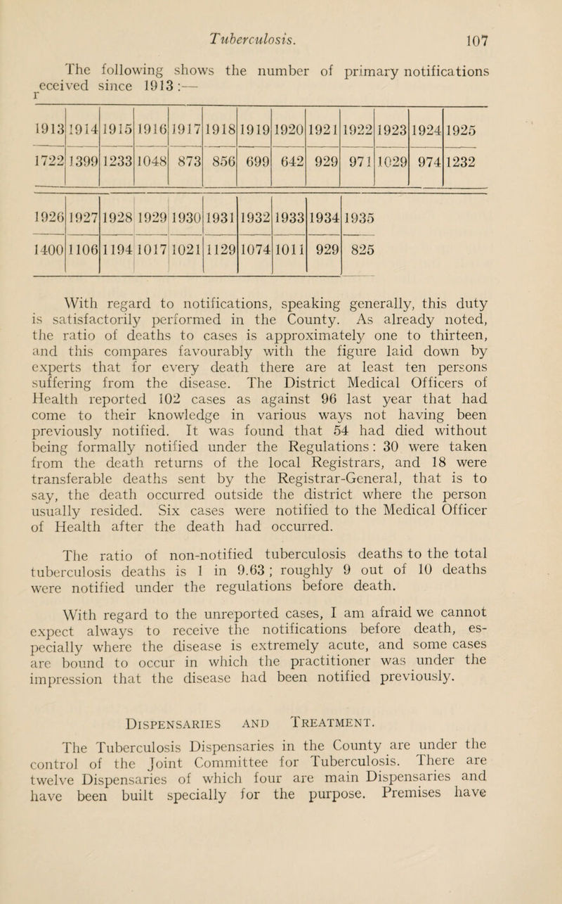 Ihc following shows the number of primary notifications eceived since 1913:— r 1913 1914 1915 1916 1917 1918 1919 1920 1921 1922 1923 1924 1925 1722 1399 1233 1048 873 856 699 642 929 971 1029 974 1232 1926 1927 1928 1929 1930 1931 1932 1933 1934 1935 1400 1106 1194 1017 1021 1129 1074 1011 929 825 With regard to notifications, speaking generally, this duty is satisfactorily performed in the County. As already noted, the ratio of deaths to cases is approximately one to thirteen, and this compares favourably with the figure laid down by experts that for every death there are at least ten persons suffering from the disease. The District Medical Officers of Health reported 102 cases as against 96 last year that had come to their knowledge in various ways not having been previously notified. It was found that 54 had died without being formally notified under the Regulations: 30 were taken from the death returns of the local Registrars, and 18 were transferable deaths sent by the Registrar-General, that is to say, the death occurred outside the district where the person usually resided. Six cases were notified to the Medical Officer of Health after the death had occurred. The ratio of non-notified tuberculosis deaths to the total tuberculosis deaths is 1 in 9.63; roughly 9 out of 10 deaths were notified under the regulations before death. With regard to the unreported cases, I am afraid we cannot expect always to receive the notifications before death, es¬ pecially where the disease is extremely acute, and some cases are bound to occur in which the practitioner was under the impression that the disease had been notified previously. Dispensaries and Treatment. The Tuberculosis Dispensaries in the County are under the control of the Joint Committee for Tuberculosis. There are twelve Dispensaries of which four are main Dispensaries and have been built specially for the purpose. Premises have