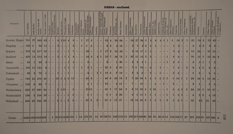 District. Live Births. Still-Births. Deaths from all causes. Deaths under 1 year. Smallpox. Typhoid and Paratyphoid Fevers. -/ -4 Measles. Scarlet Fever. • bX P O CJ ex a o o X! £ • aJ •r-H u CD 4 X 4-» X Q •pH Q Influenza. Encephalitis Lethargica. Cerebro-Spinal Fever. Tuberculosis of Respiratory System. Other Tuberculous Diseases. Syphilis. General Paralysis of the Insane, Tabes Dorsalis. Cancer, Malignant Disease. Diabetes. Cerebral Hemorrhage, etc. Heart Disease. L _ Aneurysm. Other Circulatory Diseases. -'- i Bronchitis. Pneumonia. Other Respiratory Diseases. Peptic Ulcer. Diarrhea, etc. (under 2 years). Appendicitis. Cirrhosis of Liver. Other Diseases of Liver, etc. Other Digestive Diseases. Nephritis. Puerperal Sepsis. Other Puerperal Causes. Congenital Debility, Premature Birth, Malformation, etc. Senility. Suicide. Other Violence. Other Defined Diseases. Causes ill-defined or unknown. Rowley Regis 701 27 449 43 — — 6 2 10 4 8 — 1 27 3 — — 52 4 38 68 — 16 27 34 5 3 6 4 1 1 5 18 2 1 25 19 3 13 43 — Rugeley 126 2 89 11 — — 2 — — — 3 — 1 5 2 — — 9 3 4 18 — 3 7 4 2 1 1 — — 1 2 — — 6 2 2 3 8 — Sedgley 358 14 217 23 — — i — — 1 7 — — 23 — — 1 17 2 16 42 — 3 14 17 1 , 1 — — — 5 2 — 3 15 24 — 10 12 — Stafford 429 14 312 16 — — 2 — 1 1 4 — — 16 5 4 1 35 7 26 72 1 22 ii 15 3 2 — — 1 8 9 — — 10 15 5 10 24 2 Stone 92 1 68 3 — — — — 1 4 — — 3 — — — 8 — 1 20 — 3 3 4 1 — — — — 1 3 3 — — 3 5 1 1 3 — Tamworth . 193 11 124 9 — — — — 1 1 1 — 1 3 1 — — 22 3 9 25 — 7 4 10 — 4 — 1 — — 1 4 — 2 6 4 2 6 6 — Tettenhall . 69 3 79 1 — — 1 — — 1 — — — 4 — 1 1 18 3 2 19 — 2 2 5 — 2 — 1 — — 2 4 — — 1 2 — 3 5 — Tipton 788 22 470 50 — — 10 1 3 6 12 — — 42 6 — — 48 9 28 76 2 7 29 38 3 4 5 2 2 2 5 10 1 1 20 49 4 19 26 — Uttoxeter . 103 6 69 7 4 1 — — 13 — 5 n — 7 — 10 — — 3 — 1 — 3 — — — 3 1 — 2 5 — Wednesbury 628 37 380 64 — — 3 1 10 — 3 — — 23 12 — — 43 2 17 64 2 8 15 32 4 5 25 — — 1 6 9 3 3 24 23 5 10 27 — Wednesfield 196 3 104 10 — — 1 — — 1 2 — — 5 1 — — 9 1 2 26 — 4 5 11 1 1 1 - — 1 1 5 1 — 4 2 2 4 13 — WillenhaU . 508 22 294 38 3 1 2 5 25 5 2 35 4 11 47 13 16 30 2 1 5 i 2 5 8 1 21 8 3 10 28 — Totals 9490 4 430 6168 . 658 — i 42 10 54 36 < 125 , 1 14 371 72 14 10 739 76 349 1212 13 233 317 468 60 62 85 26 13 15 126 162 17 27 L 323 320 60 227 480 8