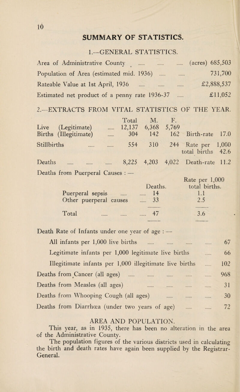 SUMMARY OF STATISTICS. 1.—GENERAL STATISTICS. Area of Administrative County . . (acres) 685,503 Population of Area (estimated mid. 1936) . . 731,700 Rateable Value at 1st April, 1936 . . . £2,888,537 Estimated net product of a penny rate 1936-37 . £11,052 2.—EXTRACTS FROM VITAL STATISTICS OF THE YEAR. Live (Legitimate) Births (Illegitimate) Total . 12,137 304 M. 6,368 142 F. 5,769 162 Birth-rate 17.0 Stillbirths 554 310 244 Rate per total births 1,000 42.6 Deaths 8,225 4,203 4,022 Death-rate 11.2 Deaths from Puerperal Causes : — Rate per 1,000 Deaths. total births. Puerperal sepsis . 14 1.1 Other puerperal causes . 33 2.5 Total . 47 3.6 Death Rate of Infants under one year of age : — All infants per 1,000 live births . . . . 67 Legitimate infants per 1,000 legitimate live births . 66 Illegitimate infants per 1,000 illegitimate live births . 102 Deaths from Cancer (all ages) . . . . . 968 Deaths from Measles (all ages) . . . 31 Deaths from Whooping Cough (all ages) . . . 30 Deaths from Diarrhoea (under two years of age) . . 72 AREA AND POPULATION. This year, as in 1935, there has been no alteration in the area of the Administrative County. The population figures of the various districts used in calculating the birth and death rates have again been supplied by the Registrar- General.