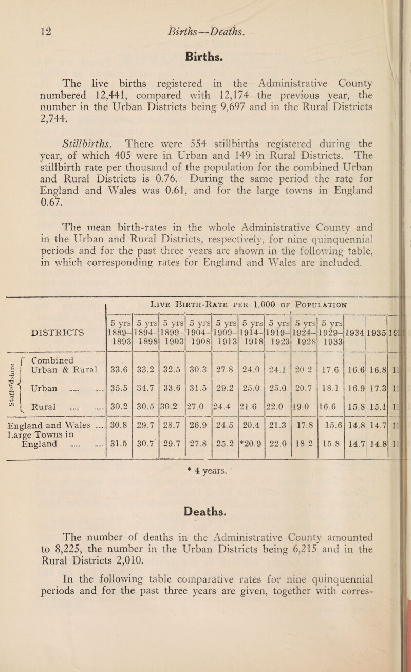 12 Births—Deaths. Births. numbered 12,441, compared with 12,174 the previous year, the number in the Urban Districts being 9,697 and in the Rural Districts 2,744. Stillbirths. There were 554 stillbirths registered during the year, of which 405 were in Urban and 149 in Rural Districts. The stillbirth rate per thousand of the population for the combined Urban and Rural Districts is 0.76. During the same period the rate for England and Wales was 0.61, and for the large towns in England 0.67. The mean birth-rates in the whole Administrative County and in the Urban and Rural Districts, respectively, for nine quinquennial periods and for the past three years are shown in the following table, in which corresponding rates for England and Wales are included. Live Birth-Rate per 1,000 of Population f Combined j Urban & Rural Rural . England and Wales Large Towns in England 5 yrs 1893 5 yrs 1898 5 yrs 1903 5 yrs 1908 5 yrs 1913 5 yrs 1918 5 yrs 1923 5 vrs 1928 5 yrs 1933 id 33.6 33.2 32.5 30.3 27.8 24.0 24.1 20.2 17.6 16.6 16.8 1 30.2 30.5 30.2 27.0 24.4 21.6 22.0 19.0 16.6 15.8 15.1 u 30.8 29.7 28.7 26.9 24.5 20.4 21.3 17.8 15.6 14.8 14.7 n 31.5 30.7 29.7 27.8 25.2 *20.9 22.0 18.2 15.8 14.7 14.8 ul * 4 years. Deaths. The number of deaths in the Administrative County amounted to 8,225, the number in the Urban Districts being 6,215 and in the Rural Districts 2,010. In the following table comparative rates for nine quinquennial periods and for the past three years are given, together with corres-