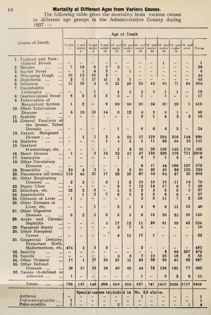 The following table gives the mortality from various causes in different age groups in the Administrative County during 1937 : — Causes of Death. Age at Death Under 1 1 and under 2 2 and under 5 5 and under 15 15 and under 25 25 and under 35 35 and under 45 45 and under 55 55 and under 65 65 and under 75 75 and over TOTAt 1. Typhoid and Para- typhoid Fevers — — — — — — — — 1 — — 1 2. Measles 7 18 6 3 2 — — — — — — 36 3. Scarlet Fever — 1 4 2 — 1 — — — — — 8 4. Whooping Cough . 19 13 10 2 — — — — — — — 44 6. Diphtheria . 2 1 17 41 3 1 — — — — — 65 6. Influenza 13 10 4 5 21 20 29 48 69 71 69 359 7. Encephalitis I.ethargica . — — 1 — 4 2 2 2 1 1 — 13 8. Cerebro-spinal Fever 6 2 3 2 2 — 1 1 ~ — 17 9. Tuberculosis of Respiratory System 1 2 - 9 89 96 90 54 50 20 1 412 10. Other Tuberculous Diseases 8 19 13 14 8 12 6 3 6 1 — 90 11. Syphilis — — — — — — 2 1 4 3 2 12 12. General Paralysis of the Insane, Tabes Dorsalis . — — — — 1 — 6 6 8 3 — 24 13. Cancer, Malignant Disease ' . — 1 1 3 8 22 57 129 286 318 164 989 14. Diabetes — — — 1 4 5 1 11 26 54 19 121 15. Cerebral Haemorrhage, etc. — — — 1 2 10 26 103 193 170 506 16. Heart Disease 1 — 2 13 32 27 67 139 336 678 711 2006 17. Aneurysm — — — — 1 — 2 2 1 3 — 9 18. Other Circulatory Diseases . — -- — — — — 6 17 44 108 197 372 19. Bronchitis 29 4 3 — 2 2 10 28 45 86 120 329 20. Pneumonia (all forms) 115 45 31 17 26 20 67 68 84 67 63 603 21. Other Respiratory Diseases . 2 3 — 6 1 2 10 15 15 11 14 79 22. Peptic Ulcer — — — — 2 7 12 14 17 9 7 68 23. Diarrhoea, etc. 52 3 8 — 4 3 2 2 3 6 5 87 24. Appendicitis — 1 2 7 6 3 2 6 6 6 — 37 25. Cirrhosis of Liver . 1 — — — — — 3 2 11 7 2 26 26. Other Diseases of Liver, etc. — 1 — 2 1 3 6 9 11 13 46 27. Other Digestive Diseases . 6 2 6 8 3 5 9 16 25 25 20 125 QO Acute and Chronic Nephritis — — — 5 17 12 11 26 61 59 43 234 29. Puerperal Sepsis — — — - 3 7 5 — — — — 15 30. Other Puerperal • Causes — — — 4 11 17 1 — — 33 31. Congenital Debility, Premature Birth, Malformations, etc. 474 1 3 2 — — 2 — — — 482 32. Senility . — — — — — — - — 6 69 397 472 33. Suicide — — — — 6 5 7 19 25 18 6 86 34. Other Violence ...... 17 1 17 35 67 51 43 36 38 41 52 387 35. Other Defined Diseases . 36 10 13 34 40 42 54 72 124 161 77 662 36. Causes ill-defined or unknown . 1 — — — — — 1 — 6 2 6 15 Totals 789 137 145 209 349 359 637 747 1410 2029 2157 8868 Speci al can ses in elude d in No. 3 6 abo ve. Anthrax — — — — — 1 — — 1 Polio-encephalitis. 1 — — — — — — — — — 1 Polio-myelitis 1 — — ~ 2 — — — — — 1 4