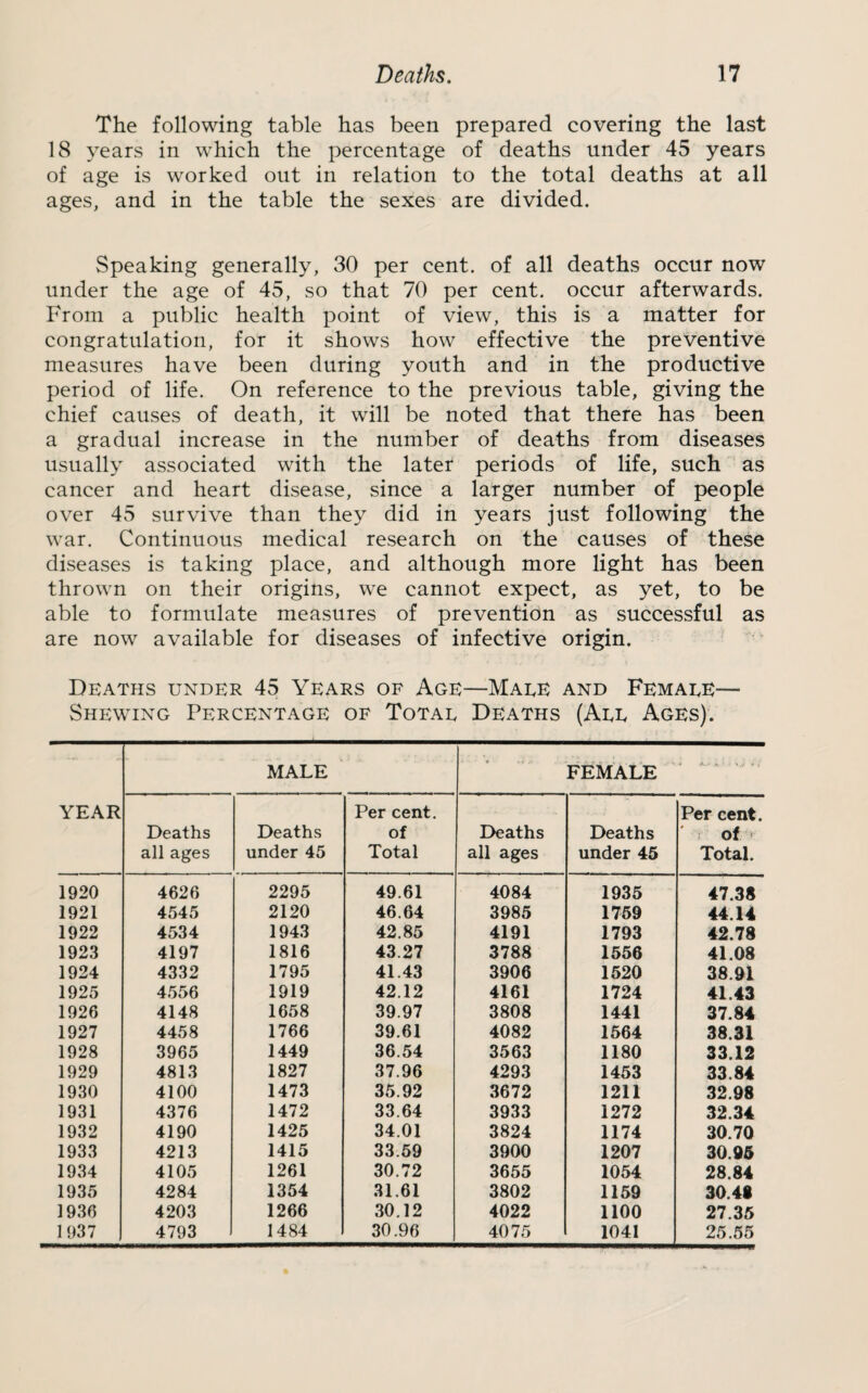 The following table has been prepared covering the last 18 years in which the percentage of deaths under 45 years of age is worked out in relation to the total deaths at all ages, and in the table the sexes are divided. Speaking generally, 30 per cent, of all deaths occur now under the age of 45, so that 70 per cent, occur afterwards. From a public health point of view, this is a matter for congratulation, for it shows how effective the preventive measures have been during youth and in the productive period of life. On reference to the previous table, giving the chief causes of death, it will be noted that there has been a gradual increase in the number of deaths from diseases usually associated with the later periods of life, such as cancer and heart disease, since a larger number of people over 45 survive than they did in years just following the war. Continuous medical research on the causes of these diseases is taking place, and although more light has been thrown on their origins, we cannot expect, as yet, to be able to formulate measures of prevention as successful as are now available for diseases of infective origin. Deaths under 45 Years of Age—Mate and Femaee— Shewing Percentage of Totae Deaths (Aee Ages). MALE , FEMALE * K ■ * > YEAR Per cent. Per cent. Deaths Deaths of Deaths Deaths r of - all ages under 45 Total all ages under 45 Total. 1920 4626 2295 49.61 4084 1935 47.38 1921 4545 2120 46.64 3985 1759 44.14 1922 4534 1943 42.85 4191 1793 42.78 1923 4197 1816 43.27 3788 1556 41.08 1924 4332 1795 41.43 3906 1520 38.91 1925 4556 1919 42.12 4161 1724 41.43 1926 4148 1658 39.97 3808 1441 37.84 1927 4458 1766 39.61 4082 1564 38.31 1928 3965 1449 36.54 3563 1180 33.12 1929 4813 1827 37.96 4293 1453 33.84 1930 4100 1473 35.92 3672 1211 32.98 1931 4376 1472 33.64 3933 1272 32.34 1932 4190 1425 34.01 3824 1174 30.70 1933 4213 1415 33 59 3900 1207 30.95 1934 4105 1261 30.72 3655 1054 28.84 1935 4284 1354 31.61 3802 1159 30.48 1936 4203 1266 30.12 4022 1100 27.35 1937 4793 1484 30.96 4075 1041 25.55