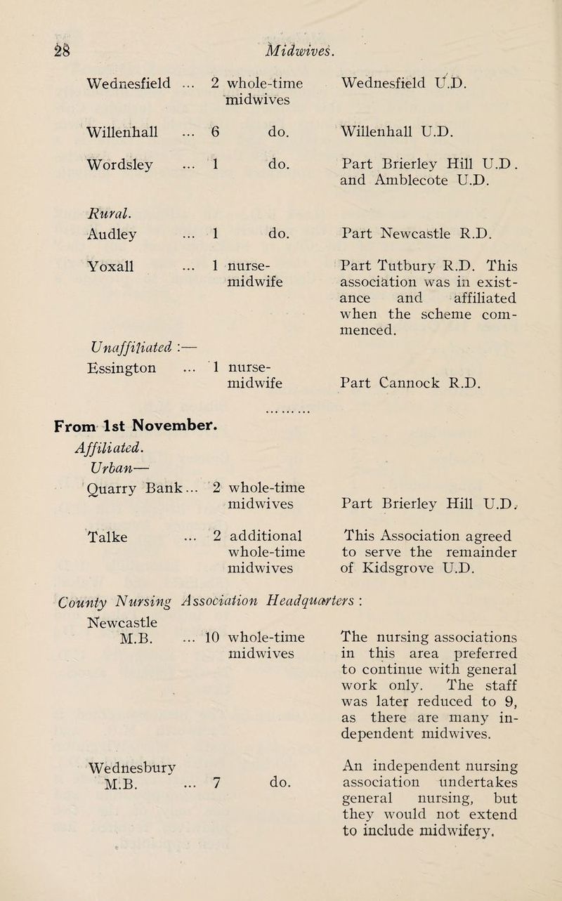 Wednesfield ... 2 whole-time midwives Wednesfield U.I). Willenhall ... 6 do. Willenhall U.D. Wordsley 1 do. Part Brierley Hill U.D. and Amblecote U.D. Rural. Audley 1 do. Part Newcastle R.D. Yoxall 1 nurse- Part Tutbury R.D. This midwife association was in exist- ance and affiliated when the scheme com¬ menced. Unaffiliated : :— Essington ... 1 nurse- midwife Part Cannock R.D. From 1st November. Affiliated. Urban— Quarry Bank... 2 whole-time mid wives Part Brierley Hill U.D^ Talke ... 2 additional This Association agreed whole-time to serve the remainder midwives of Kidsgrove U.D. County Nursing Association Headquarters : Newcastle M.B. ... 10 whole-time The nursing associations mid wives in this area preferred to continue with general work only. The staff was later reduced to 9, as there are many in¬ dependent mid wives. Wednesbury An independent nursing M.B. ... 7 do. association undertakes general nursing, but they would not extend to include midwifery.