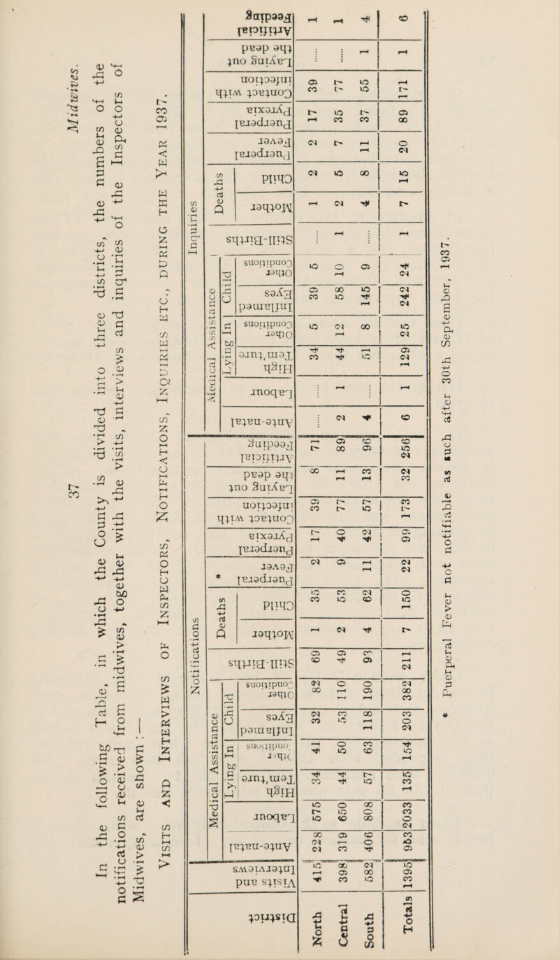 In the following Table, in which the County is divided into three districts, the numbers of the notifications received from midwives, together with the visits, interviews and inquiries of the Inspectors of Midwives, are shown : — Visits and Interviews of Inspectors, Notifications, Inquiries etc., during the Year 1937. IBIOIJPJV »H CO puap aqi ;no SuiAu'x uoipajui qXiAv xo^IuoQ 05 i-- »o CO o r-H r- jBiadjanj t' lO 1—» 00 CO 05 00 {BJadianj |> f-H fH o (M jnoqnq IBrBu-sxuY C<i CD Notifications p-H C5 CC t> 00 05 256 pnap aq;i r^no SuiAbq GO I—» CC (N CO uoT^osini 39 77 57 173 B1X9jA(X I'BJodian^x t- O C<J a. 05 * pBjadjanq 05 1—1 Deaths PITO 35 53 62 150 j9q;oi4T sqpM-IlPS 69 49 93 pH Medical Assistance Child suoi;ipuo~ 82 no 190 382 saAg pamBHui 32 53 118 203 Lying In , suupipuo^ bqu O CO W3 CD lO 9jnx,uiax i qSiH 34 44 57 135 jnoqnq 1 575 650 i 808 2033 [■cx'BU-aiuv 00 05 CO o (n CO 953 SAVOIAJa^U] pun ■■■ ir; 00 1—( 05 00 CO wo wo 05 CO ;Du;sia 1 North Central South Totals Puerperal Fever not notifiable as such after 30th September, 1937.