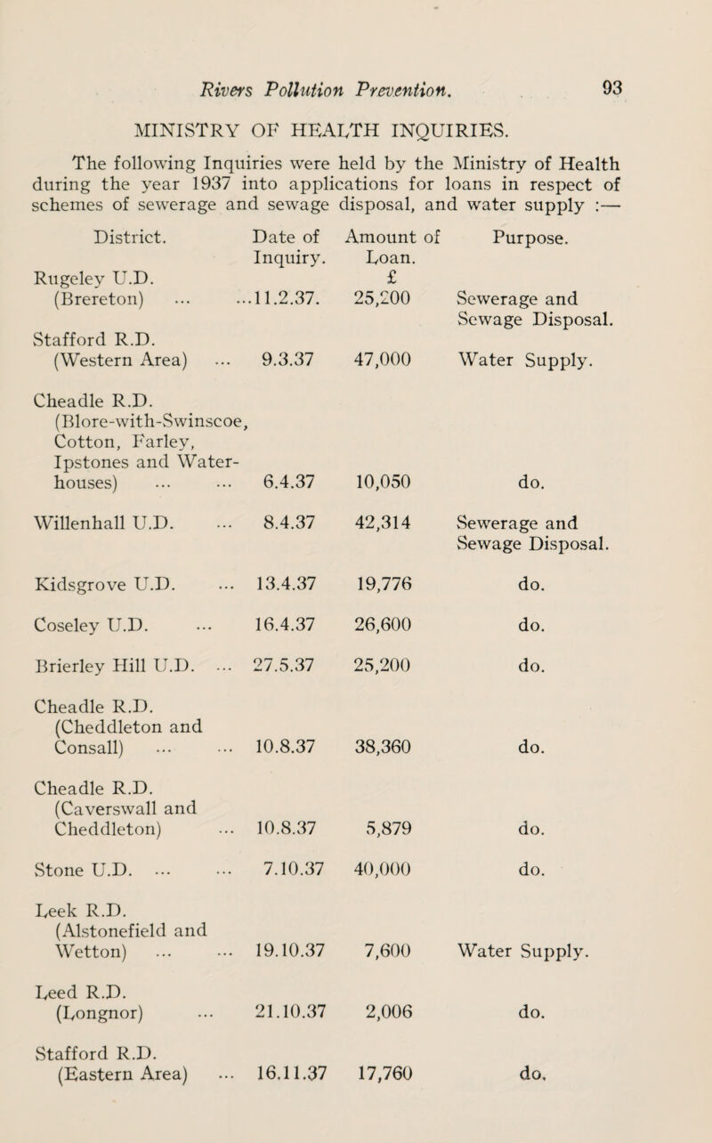 MINISTRY OF HEALTH INQUIRIES. The following Inquiries were held by the Ministry of Health during the year 1937 into applications for loans in respect of schemes of sewerage and sewage disposal, and water supply :— District. Date of Amount of Purpose. Inquiry. Loan. Rugeley U.D. £ (Brereton) .11.2.37. 25,200 Sewerage and Sewage Disposal. Stafford R.D. (Western Area) 9.3.37 47,000 Water Supply. Cheadle R.D. (Blore-with-Swinscoe, Cotton, Farley, Ipstones and Water- houses) 6.4.37 10,050 do. Willenhall U.D. 8.4.37 42,314 Sewerage and Sewage Disposal. Kidsgrove U.D. 13.4.37 19,776 do. Coseley U.D. 16.4.37 26,600 do. Brierley Hill U.D. ... 27.5.37 25,200 do. Cheadle R.D. (Cheddleton and Consall) 10.8.37 38,360 do. Cheadle R.D. (Caverswall and Cheddleton) 10.8.37 5,879 do. vStone U.D. 7.10.37 40,000 do. Leek R.D. (Alstonefield and Wetton) 19.10.37 7,600 Water Supply. Leed R.D. (Longnor) 21.10.37 2,006 do. Stafford R.D.