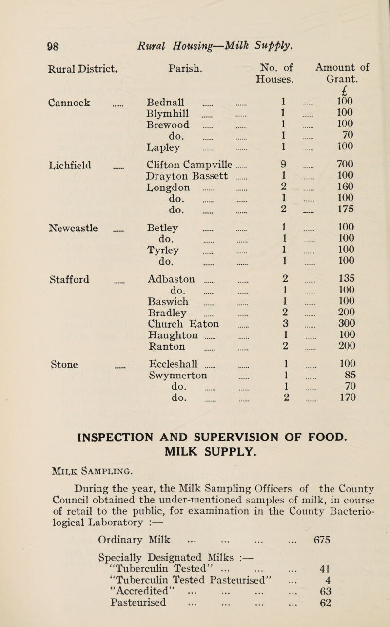 D8 Rural Housing—Milk Supply, Rural District. Parish. No. of Amount Houses. Grant. £ Cannock Bednall . 1 100 Blymhill 1 100 Brewood . 1 100 do. 1 70 Lapley . 1 100 Lichfield Clifton Campville. 9 700 Drayton Bassett . 1 100 Longdon . 2 160 do. 1 100 do. 2 175 Newcastle Betley . 1 100 do. 1 100 Tyrley . 1 100 do. . 1 100 Stafford Adbaston . 2 135 do. 1 100 Baswich . 1 100 Bradley . 2 200 Church Eaton 3 300 Haughton . 1 100 Ranton . 2 200 Stone Kccleshall . 1 100 Swynnerton 1 85 do. 1 70 do. 2 170 INSPECTION AND SUPERVISION OF FOOD. MILK SUPPLY. MiI,K SAMPI.ING. During the year, the Milk Sampling Officers of the County Council obtained the under-mentioned samples of milk, in course of retail to the public, for examination in the County Bacterio¬ logical Laboratory :— Ordinary Milk ... 675 Specially Designated Milks :— “Tuberculin Tested” ... 41 “Tuberculin Tested Pasteurised” 4 “Accredited” 63 Pasteurised ... 62