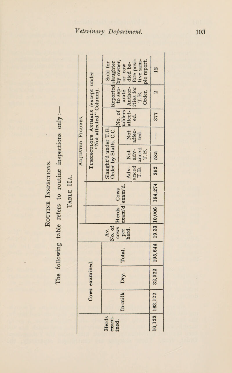 Routine Inspections. o c c • ^ -M p o (A <v S-t <u (-1 w < H 0) 3 aJ 0) H , - I 1 .: »-i c.- a m .O ^ ^ CLi T3 1 1 -t-* ^ a b a E3 Reporte to sep arate Author ities fo: T.B. Order. (M cn M-i tfi I hj: o }r! t; • t-* V3 u tii *< T3 S oj 5 o » (D X) 53 a rt l> C*5 p 0 (Xh Q U c;:: c« PQo H (J S3 Not affec¬ ted. 1 T3 IS H D - fl rt 1 'd . W Q u a (4 n n ^ - 1-0 8”. CH 03 585 < D H Cw ^ 55(5 Adv¬ anced T.B. 392 ^0 t- ^ a O rt V L ) w 03 F-H o } a o •-' a V> r] hi H iXh 4> o O > »-i -Q > . !> (U iL ffO CO < O c Oi <u 03 iz; ^ 4=1 fH • «& •H »d O OS • H -a O a rt n r>h »o rt M V <S (N CO M o U •r^ a M 1 CO d «o ►H « ' CO hi 5 ^ A) % s 2.2 o