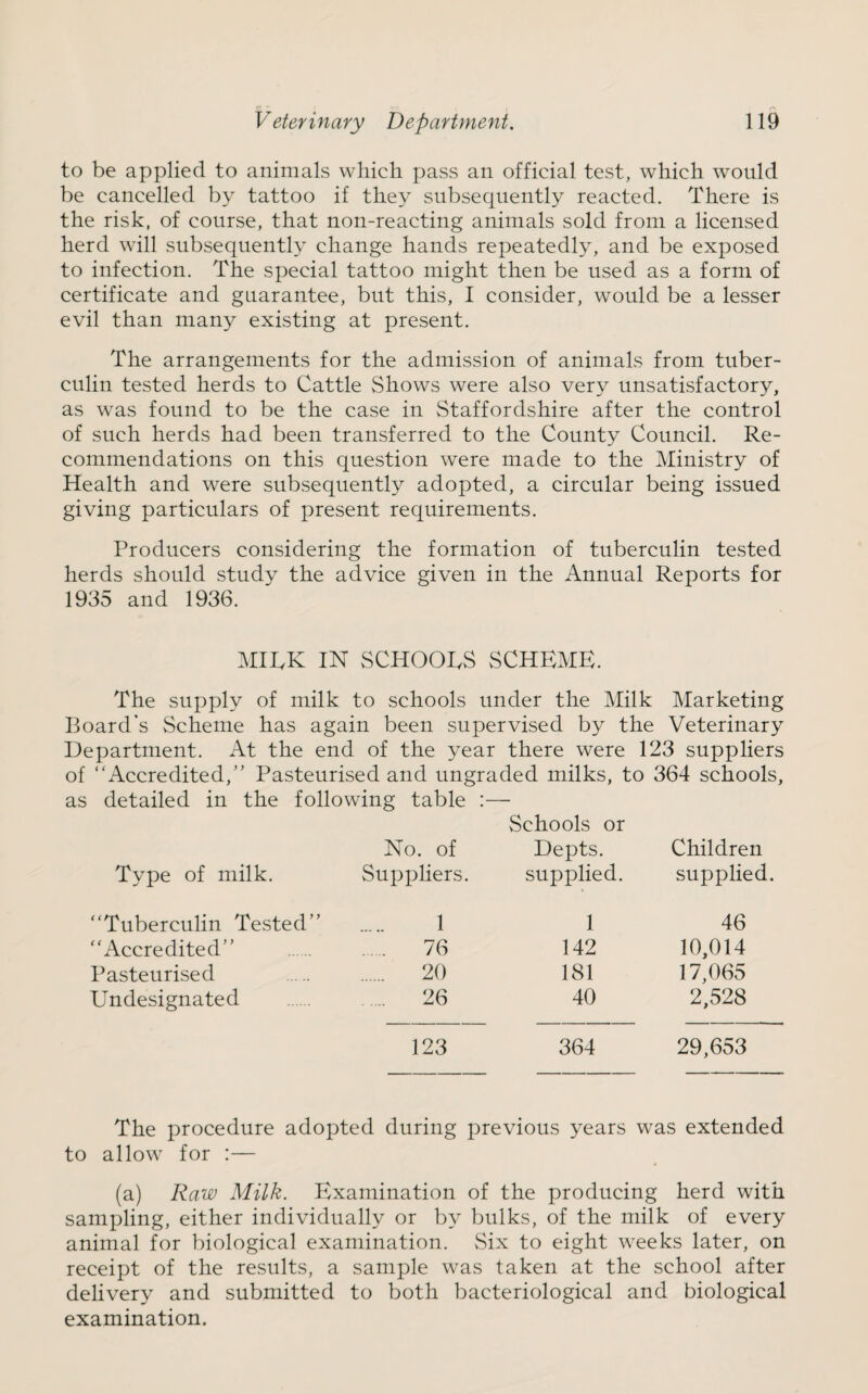 to be applied to animals which pass an official test, which would be cancelled by tattoo if they subsequently reacted. There is the risk, of course, that non-reacting animals sold from a licensed herd will subsequently change hands repeatedly, and be exposed to infection. The special tattoo might then be used as a form of certificate and guarantee, but this, I consider, would be a lesser evil than many existing at present. The arrangements for the admission of animals from tuber¬ culin tested herds to Cattle Shows were also very unsatisfactory, as was found to be the case in Staffordshire after the control of such herds had been transferred to the County Council. Re¬ commendations on this question were made to the Ministry of Health and were subsequently adopted, a circular being issued giving particulars of present requirements. Producers considering the formation of tuberculin tested herds should study the advice given in the Annual Reports for 1935 and 1936. MIRK IN SCHOOTS SCHEME. The supply of milk to schools under the Milk Marketing Board’s Scheme has again been supervised by the Veterinary Department. At the end of the year there were 123 suppliers of “Accredited,” Pasteurised and ungraded milks, to 364 schools, as detailed in the following table :— Type of milk. No. of Suppliers. vSchools or Depts. supplied. Children supplied “Tuberculin Tested” 1 1 46 “Accredited” . 76 142 10,014 Pasteurised . 20 181 17,065 Undesignated . 26 40 2,528 123 364 29,653 The procedure adopted during previous years was extended to allow for :— (a) Raw Milk. Examination of the producing herd with sampling, either individually or by bulks, of the milk of every animal for biological examination. vSix to eight weeks later, on receipt of the results, a sample was taken at the school after delivery and submitted to both bacteriological and biological examination.