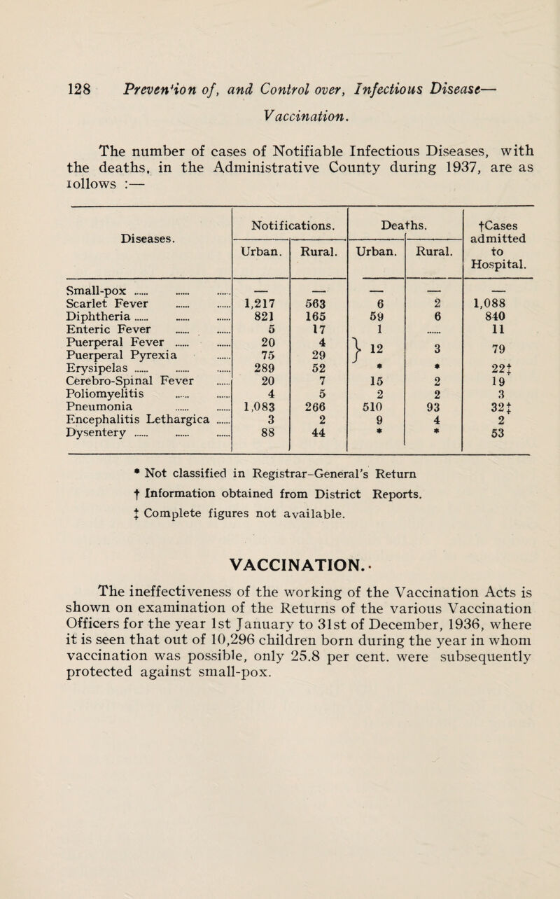 Vaccination. The number of cases of Notifiable Infectious Diseases, with the deaths, in the Administrative County during 1937, are as lollows :— Diseases. Notifications. Dea ths. fCases admitted to Hospital. Urban. Rural. Urban. Rural. Small-pox . — __ Scarlet Fever 1,217 563 6 2 1,088 Diphtheria. 821 165 59 6 840 Enteric Fever 5 17 1 11 Puerperal Fever . 20 4 \ 12 Q 7Q Puerperal Pyrexia 75 29 / Erysipelas . 289 52 * 22i Cerebro-Spinal Fever 20 7 15 2 19 Poliomyelitis . 4 5 2 2 3 Pneumonia 1,083 266 510 93 32 J Encephalitis Lethargica . 3 2 9 4 2 Dysenterv . 88 44 « * 53 • Not classified in Registrar-General’s Return f Information obtained from District Reports, X Complete figures not available. VACCINATION.. The ineffectiveness of the working of the Vaccination Acts is shown on examination of the Returns of the various Vaccination Officers for the year 1st January to 31st of December, 1936, where it is seen that out of 10,296 children born during the year in whom vaccination was possible, only 25.8 per cent, were subsequently protected against small-pox.