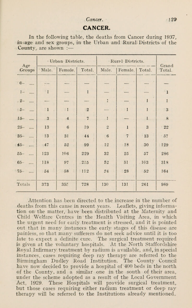 Cancer. - ! 29' CANCER. In the following table, the deaths from Cancer during 1937,. in-tage and sex groups, in the Urban and Rurah Districts of the County, are showui :— Age Groups • Urban Districts. Rural Districts. Grand Total. IVIale. Female. Total. Male. Female. Total. 0- . ]- . 2- . 1 ■— 1 1 A — 1 1 I • 5- . 1 1 2 — 1 1 3 15- . 3 4 7 1 — 1 a 25- . 13 6 19 9 1 3 22 85- . 13 31 44 6 7 13 57 45- . 47 52 99 12 18 30 129 55- . 123 106 229 32 25 57 286 65- . 118 97 215 52 51 103 318 75- . 54 58 112 24 28 52 164 Totals 373 355 728 130 131 261 989 Attention has been directed to the increase in the number of deaths from this cause in recent years. Leaflets, giving informa¬ tion on the matter, have been distributed at the Maternity and Child Welfare Centres in the Health Visiting Area, in which the urgent need for early treatment is stressed, and it is pointed out that in many instances the early stages of this disease are painless, so that many sufferers do not seek advice until it is too late to expect a definite cure. The surgical treatment required is given at the voluntary hospitals. At the North Staffordshire Royal Infirmary treatment by radium is available, and, in special instances, cases requiring deep ray therapy are referred to the Birmingham Dudley Road Institution. The County Council have now decided to provide a hospital of 400 beds in the north of the County, and a similar one in the south of their area, under the scheme adopted as a result of the Local Government Act, 1929. These Hospitals will provide surgical treatment, but those cases requiring either radium treatment or deep ray therapy will be referred to the Institutions already mentioned.